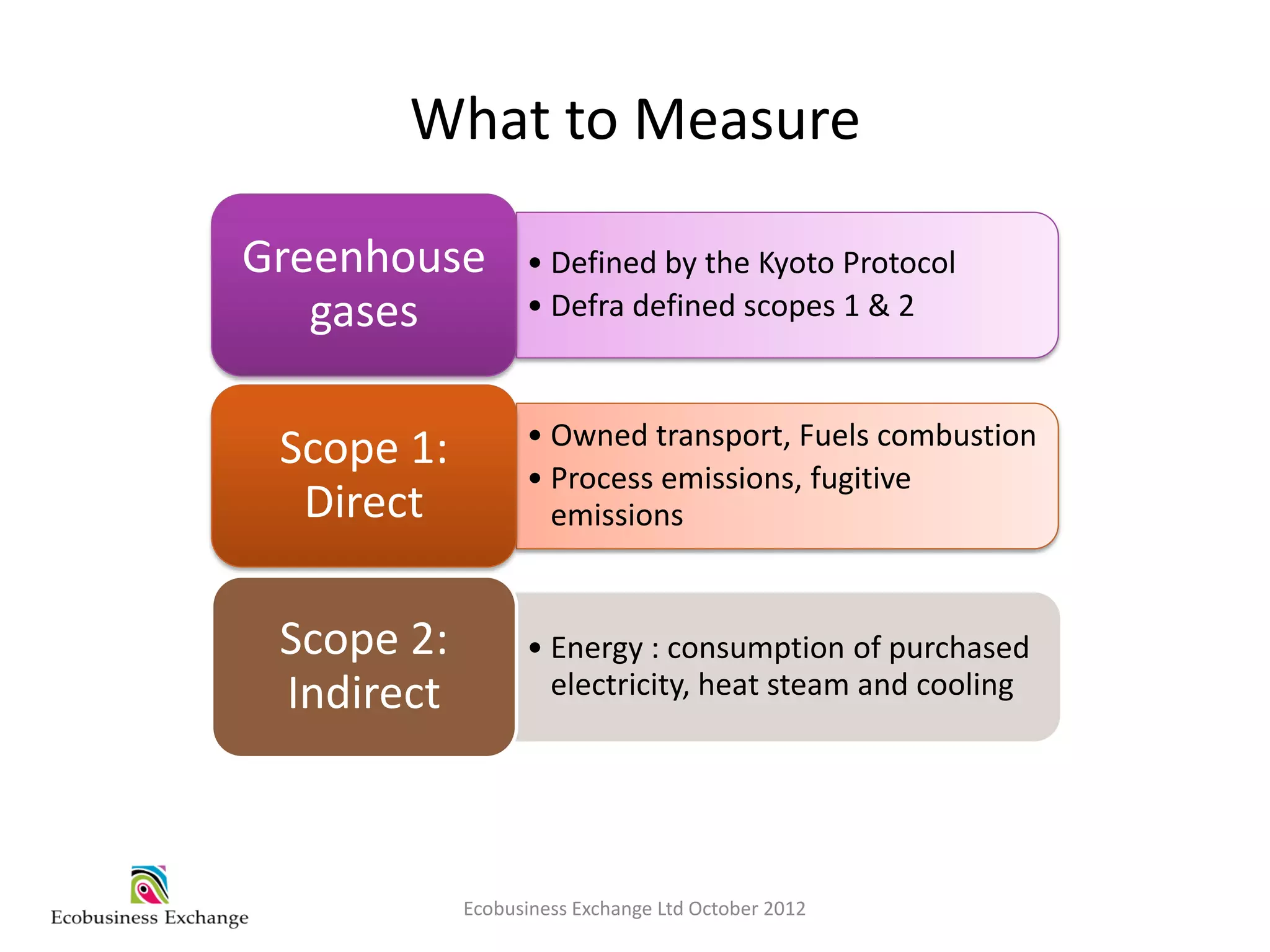 What to Measure

Greenhouse        • Defined by the Kyoto Protocol
   gases          • Defra defined scopes 1 & 2


                  • Owned transport, Fuels combustion
 Scope 1:
                  • Process emissions, fugitive
  Direct            emissions


 Scope 2:         • Energy : consumption of purchased
 Indirect           electricity, heat steam and cooling




            Ecobusiness Exchange Ltd October 2012
 