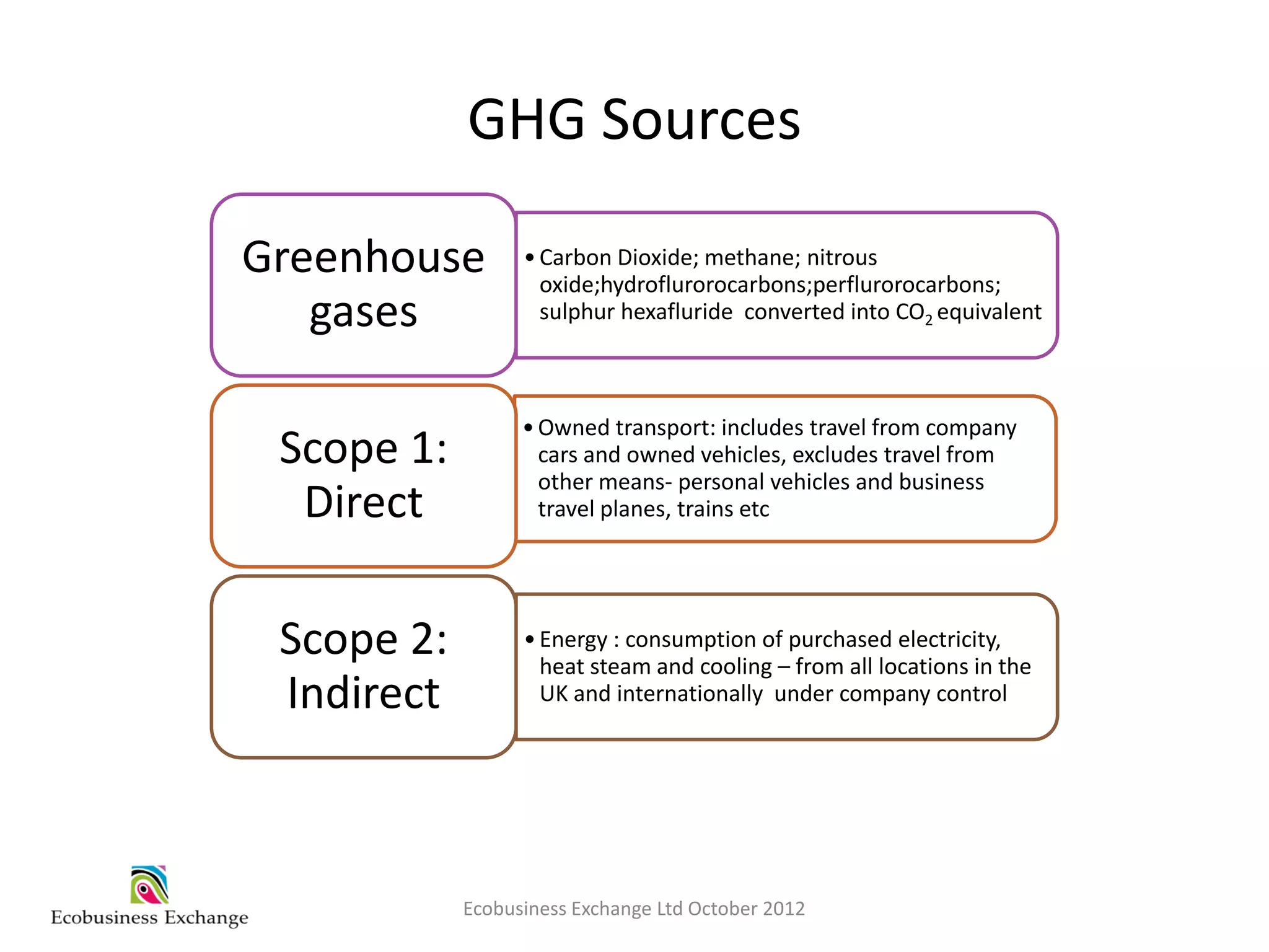 GHG Sources

Greenhouse        • Carbon Dioxide; methane; nitrous
                    oxide;hydroflurorocarbons;perflurorocarbons;
   gases            sulphur hexafluride converted into CO2 equivalent



                  • Owned transport: includes travel from company
 Scope 1:           cars and owned vehicles, excludes travel from
                    other means- personal vehicles and business
  Direct            travel planes, trains etc




 Scope 2:         • Energy : consumption of purchased electricity,
                    heat steam and cooling – from all locations in the
 Indirect           UK and internationally under company control




            Ecobusiness Exchange Ltd October 2012
 