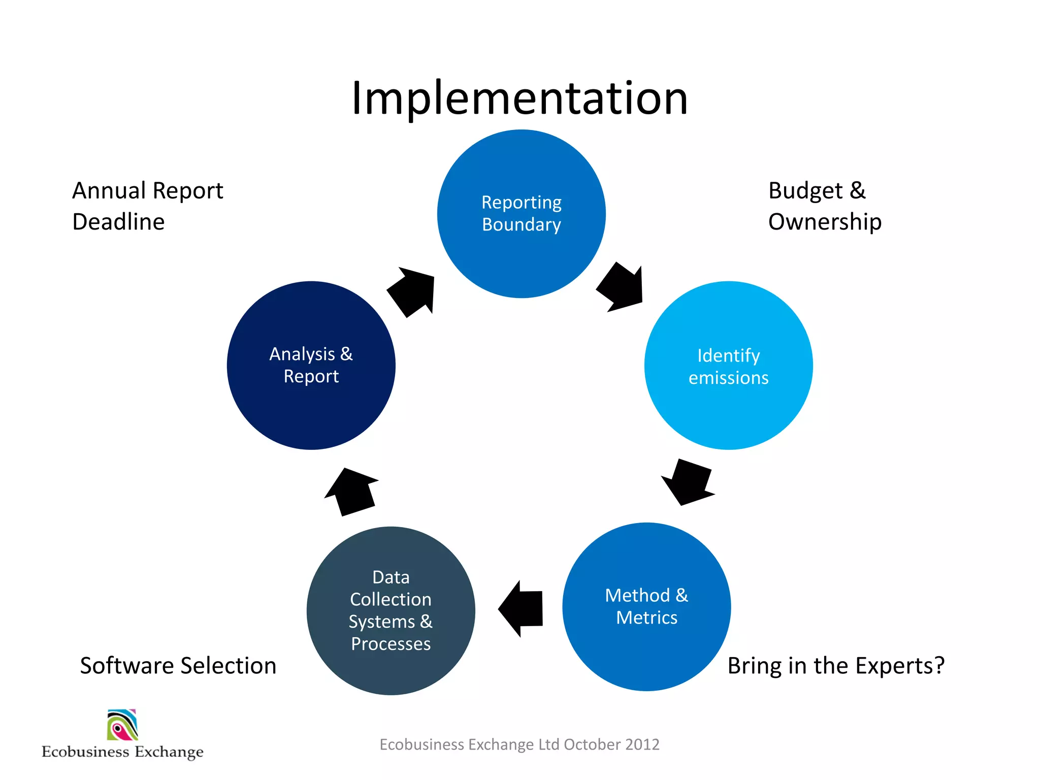 Implementation
Annual Report                              Reporting                          Budget &
Deadline                                   Boundary                           Ownership




                 Analysis &                                            Identify
                  Report                                              emissions




                             Data
                          Collection                       Method &
                          Systems &                         Metrics
                          Processes
Software Selection                                                        Bring in the Experts?

                              Ecobusiness Exchange Ltd October 2012
 