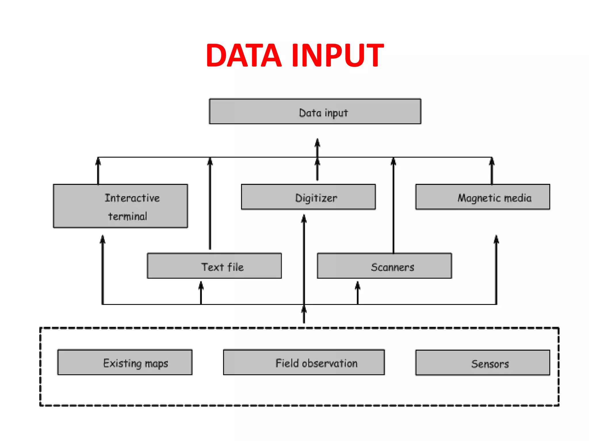 DATA INPUT
 