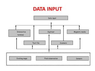 DATA INPUT
 