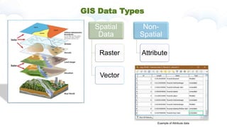 GIS Data Types
Spatial
Data
Raster
Vector
Non-
Spatial
Attribute
Example of Attribute data
 