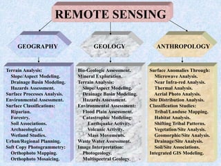 REMOTE SENSING
GEOGRAPHY ANTHROPOLOGY
GEOLOGY
Terrain Analysis:
Slope/Aspect Modeling.
Drainage Basin Modeling.
Hazards Assessment.
Surface Processes Analysis.
Environmental Assessment.
Surface Classifications:
Riparian.
Forestry.
Soil Associations.
Archaeological.
Wetland Studies.
Urban/Regional Planning.
Soft Copy Photogrammetry:
Orthophoto Mapping.
Orthophoto Mosaicing.
Bio-Geologic Assessment.
Mineral Exploration.
Terrain Analysis:
Slope/Aspect Modeling.
Drainage Basin Modeling.
Hazards Assessment.
Environmental Assessment:
Flood Plain Assessment.
Catastrophic Modeling:
Earthquake Activity.
Volcanic Activity.
Mass Movements.
Waste Water Assessment.
Image Interpretation:
Photogeology.
Multispectral Geology.
Surface Anomalies Through:
Microwave Analysis.
Near Infra-red Analysis.
Thermal Analysis.
Aerial Photo Analysis.
Site Distribution Analysis.
Classification Studies:
Tribal/Landuse Mapping.
Habitat Analysis.
Shifting Tribal Patterns.
Vegetation/Site Analysis.
Geomorphic/Site Analysis.
Drainage/Site Analysis.
Soil/Site Associations.
Integrated GIS Modeling.
 