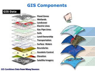 GIS Components
GIS Data
Flood Zones
Wetlands
Landcover
Electric Lines
Gas Pipe Lines
Soils
Land Ownership
Transportation
Surface Waters
Boundaries
Geodetic Control
Elevation
Satellite Imagery
GIS Combines Data from Many Sources
 