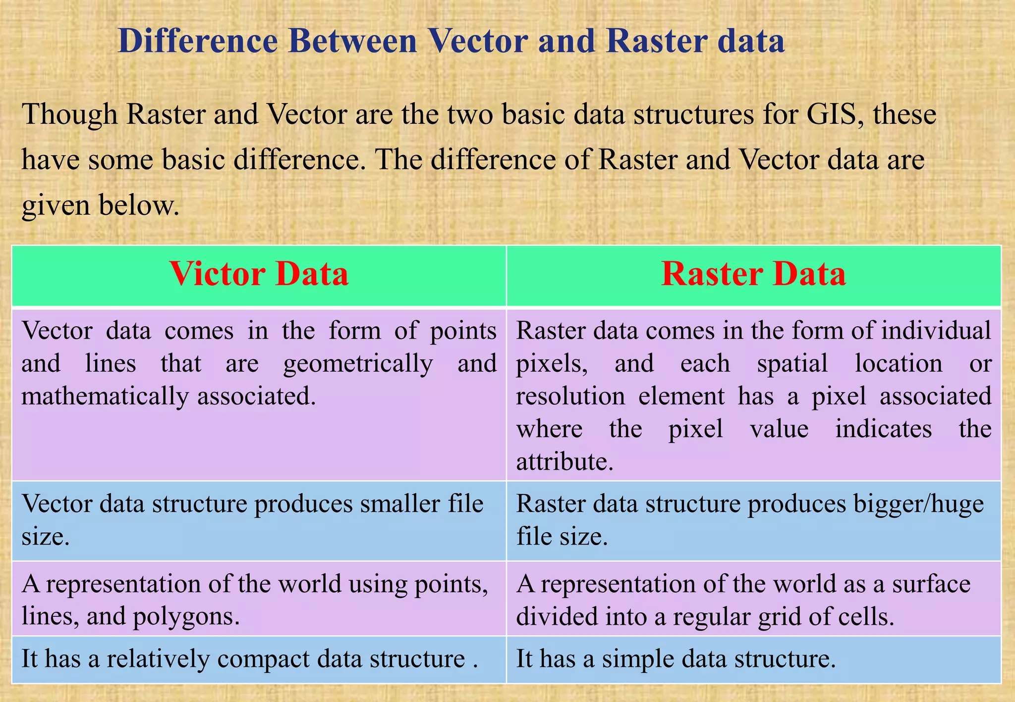 Difference Between Vector and Raster data
Though Raster and Vector are the two basic data structures for GIS, these
have some basic difference. The difference of Raster and Vector data are
given below.
Victor Data Raster Data
Vector data comes in the form of points
and lines that are geometrically and
mathematically associated.
Raster data comes in the form of individual
pixels, and each spatial location or
resolution element has a pixel associated
where the pixel value indicates the
attribute.
Vector data structure produces smaller file
size.
Raster data structure produces bigger/huge
file size.
A representation of the world using points,
lines, and polygons.
A representation of the world as a surface
divided into a regular grid of cells.
It has a relatively compact data structure . It has a simple data structure.
 