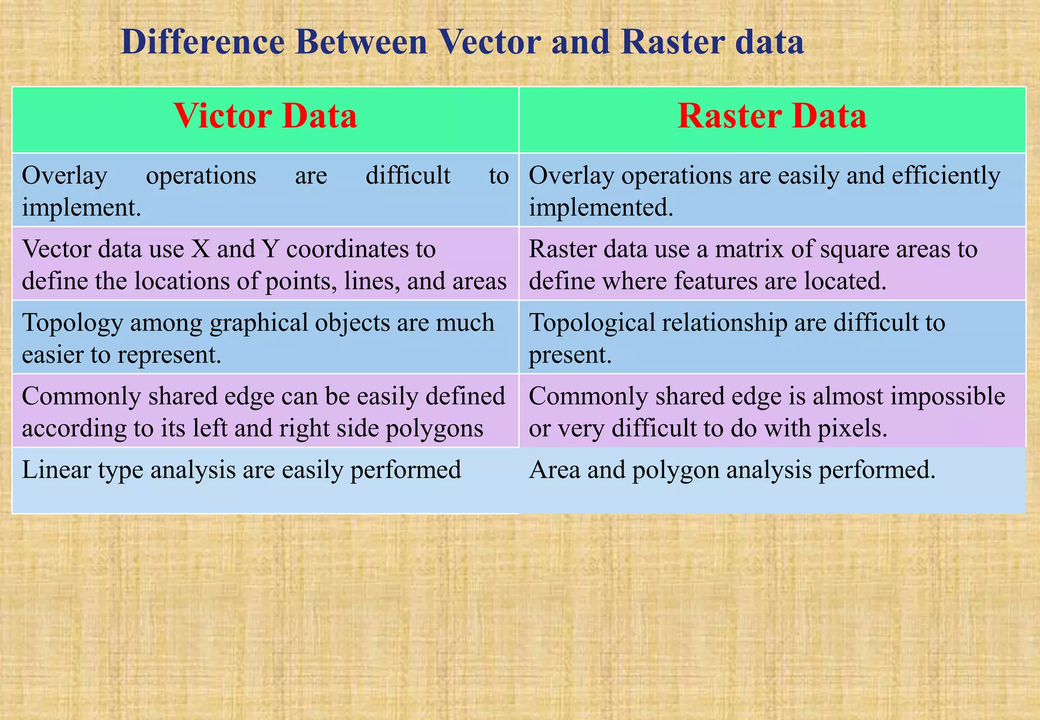 Difference Between Vector and Raster data
Victor Data Raster Data
Overlay operations are difficult to
implement.
Overlay operations are easily and efficiently
implemented.
Vector data use X and Y coordinates to
define the locations of points, lines, and areas
Raster data use a matrix of square areas to
define where features are located.
Topology among graphical objects are much
easier to represent.
Topological relationship are difficult to
present.
Commonly shared edge can be easily defined
according to its left and right side polygons
Commonly shared edge is almost impossible
or very difficult to do with pixels.
Linear type analysis are easily performed Area and polygon analysis performed.
 