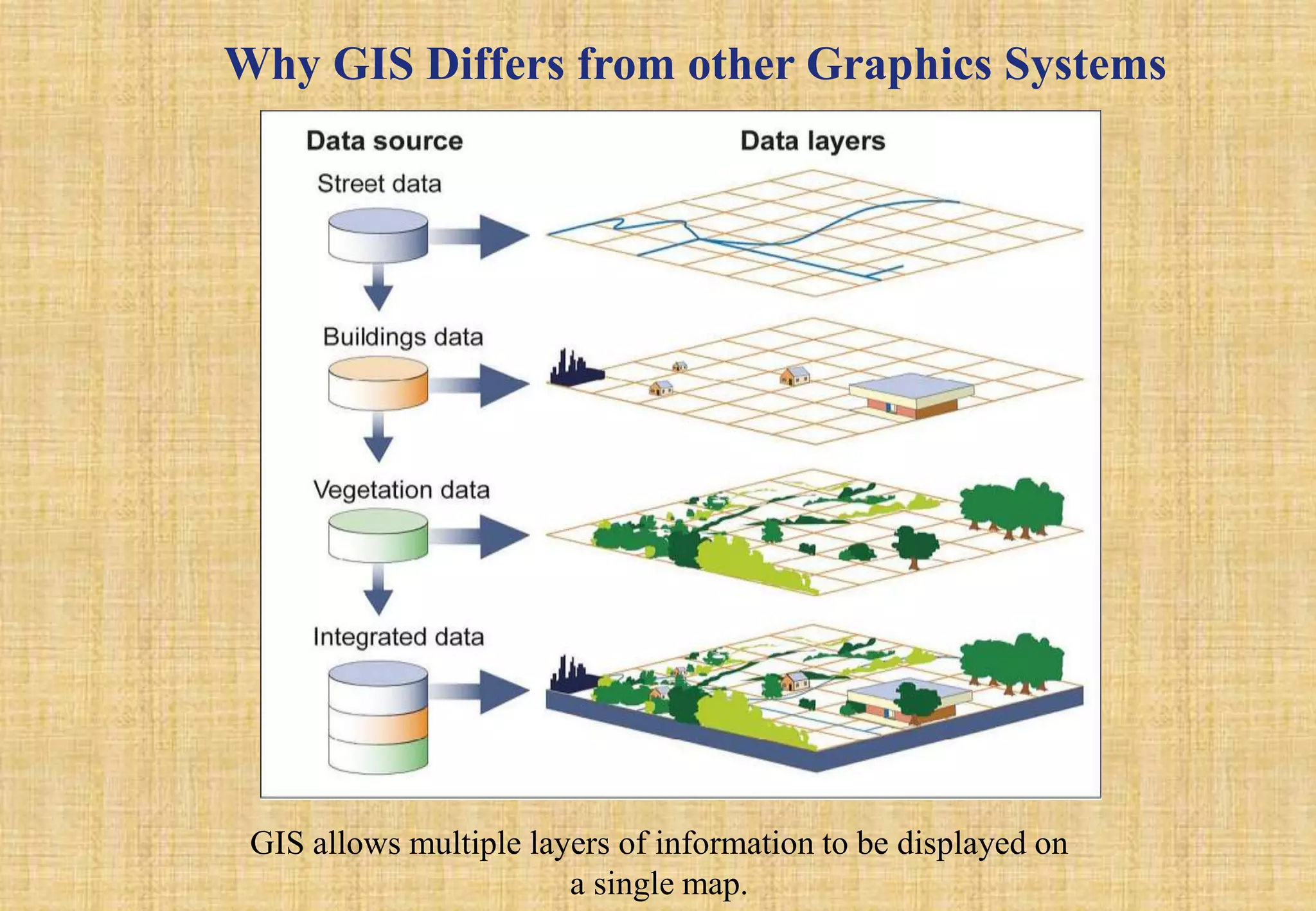 Why GIS Differs from other Graphics Systems
GIS allows multiple layers of information to be displayed on
a single map.
 