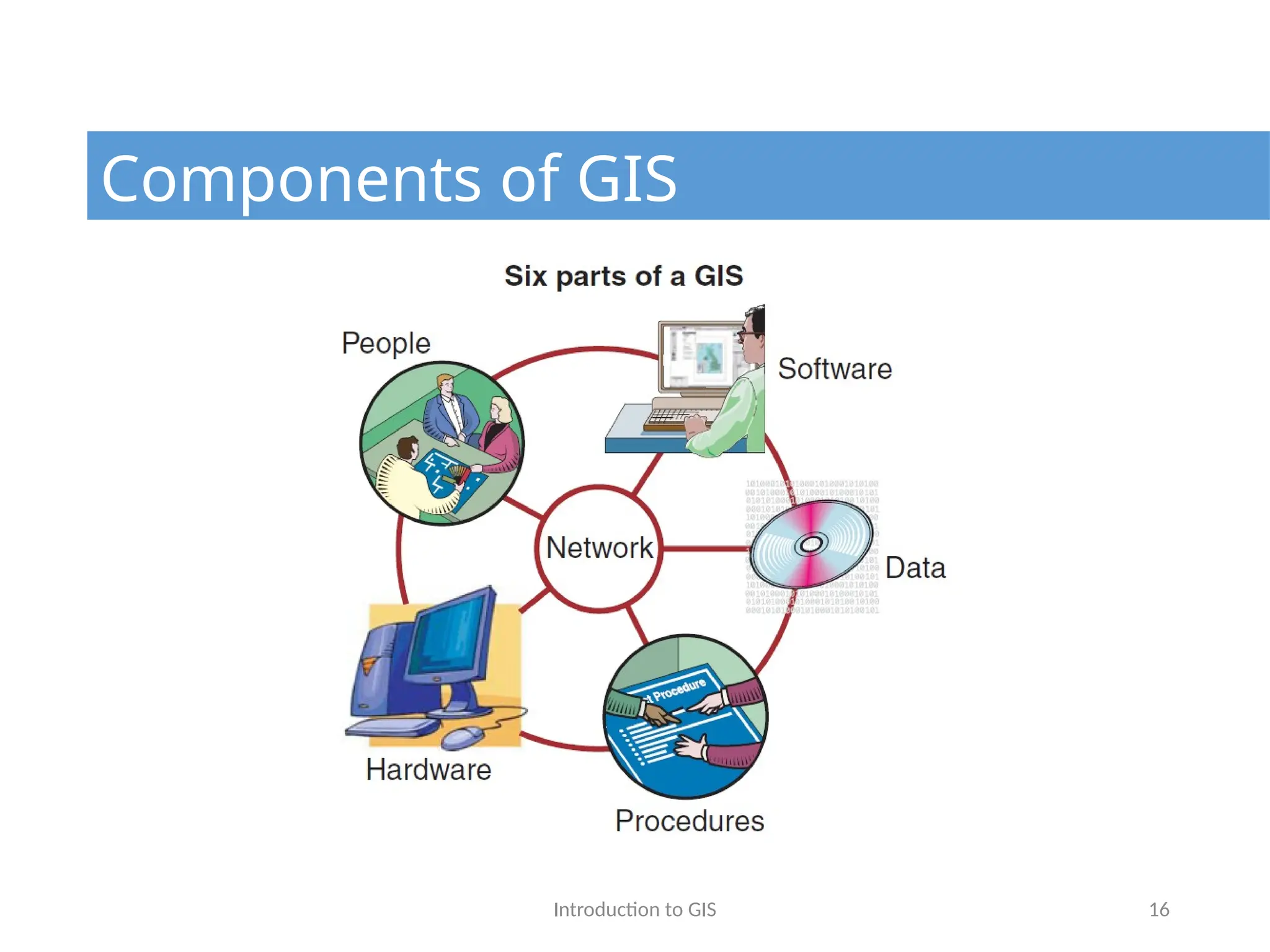 Introduction to GIS 16
Components of GIS
 