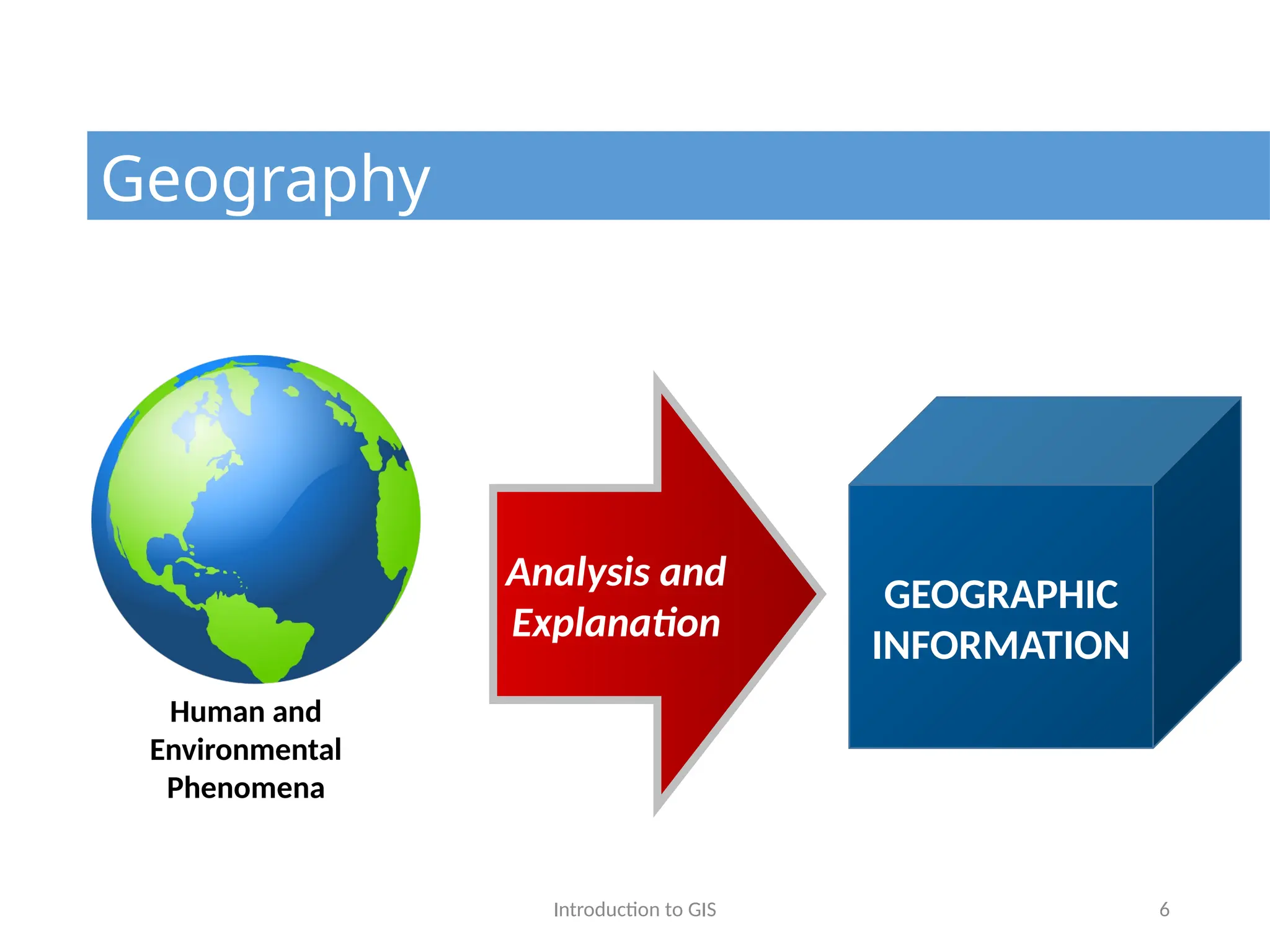 Introduction to GIS 6
Analysis and
Explanation
GEOGRAPHIC
INFORMATION
Geography
Human and
Environmental
Phenomena
 