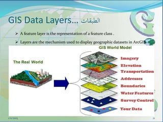 GIS Data Layers… ‫الطبقات‬
21
 A feature layer is the representation of a feature class .
 Layers are the mechanism used to display geographic datasets in ArcGIS.
1/11/2015
 