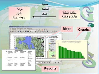 ‫ائط‬‫ر‬‫خ‬
‫ير‬‫ر‬‫تقا‬
‫بيانية‬ ‫رسومات‬
Maps Graphs
Reports
‫مكانية‬ ‫بيانات‬
‫وصفية‬ ‫بيانات‬
‫معالجة‬
‫استفسار‬
‫تحليل‬
 