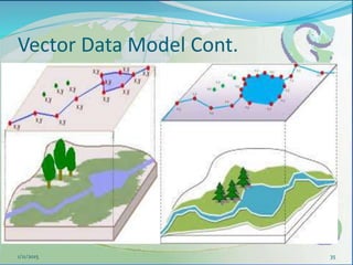 Vector Data Model Cont.
351/11/2015
 