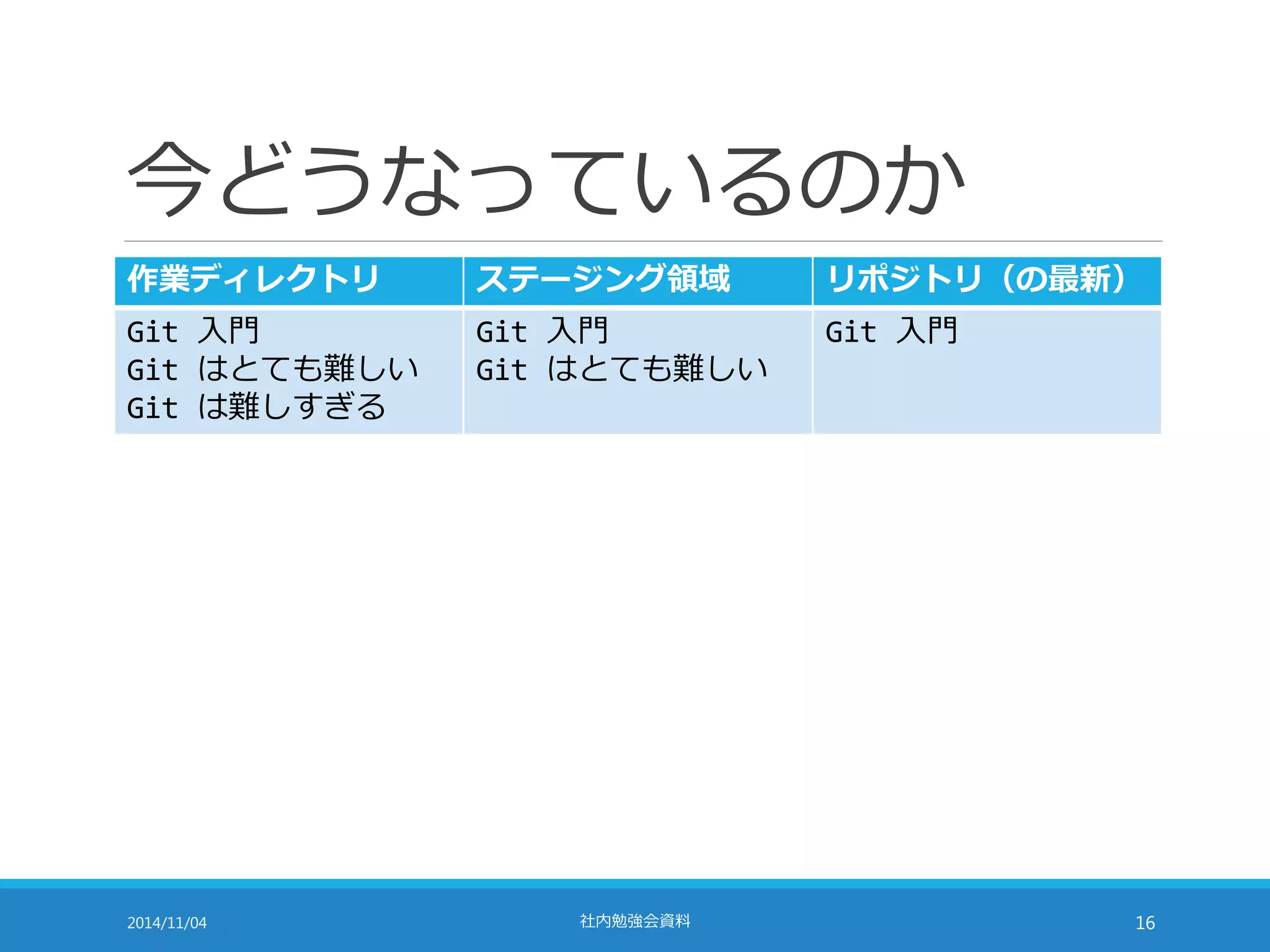 今どうなっているのか 
作業ディレクトリステージング領域リポジトリ（の最新） 
Git 入門 
Git 入門 
Git 入門 
Git はとても難しい 
Git はとても難しい 
Git は難しすぎる 
2014/11/04 社内勉強会資料16 
 