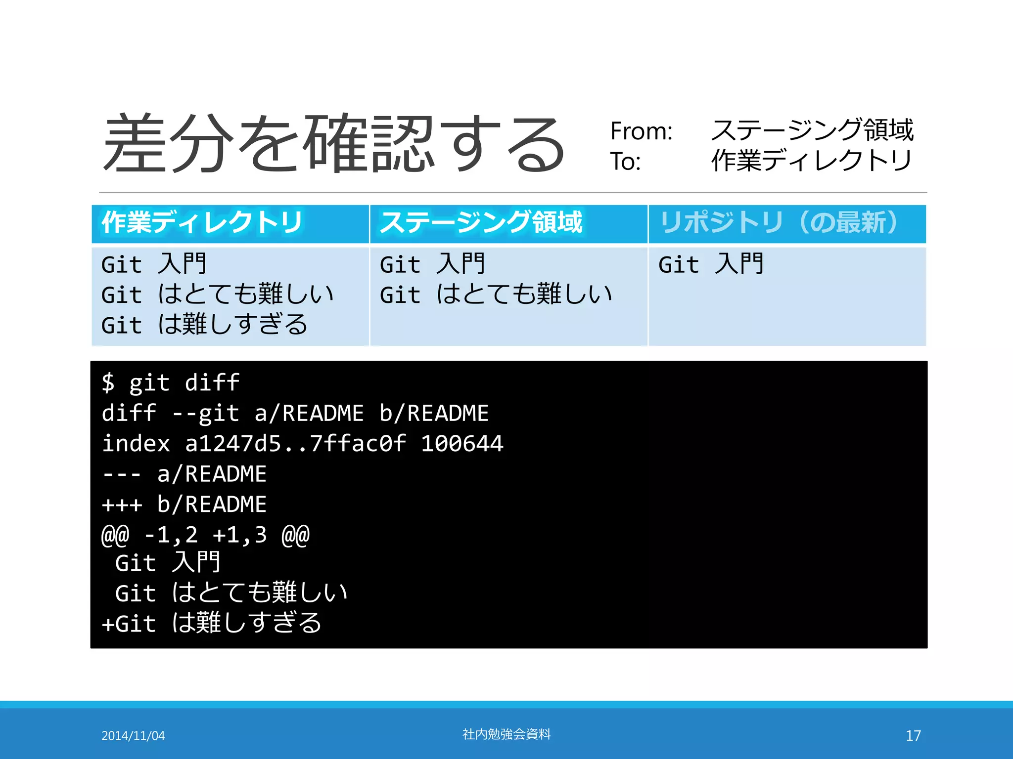 差分を確認する 
From: ステージング領域 
To: 作業ディレクトリ 
作業ディレクトリステージング領域リポジトリ（の最新） 
Git 入門 
Git 入門 
Git 入門 
Git はとても難しい 
Git はとても難しい 
Git は難しすぎる 
$ git diff 
diff --git a/README b/README 
index a1247d5..7ffac0f 100644 
--- a/README 
+++ b/README 
@@ -1,2 +1,3 @@ 
Git 入門 
Git はとても難しい 
+Git は難しすぎる 
2014/11/04 社内勉強会資料17 
 