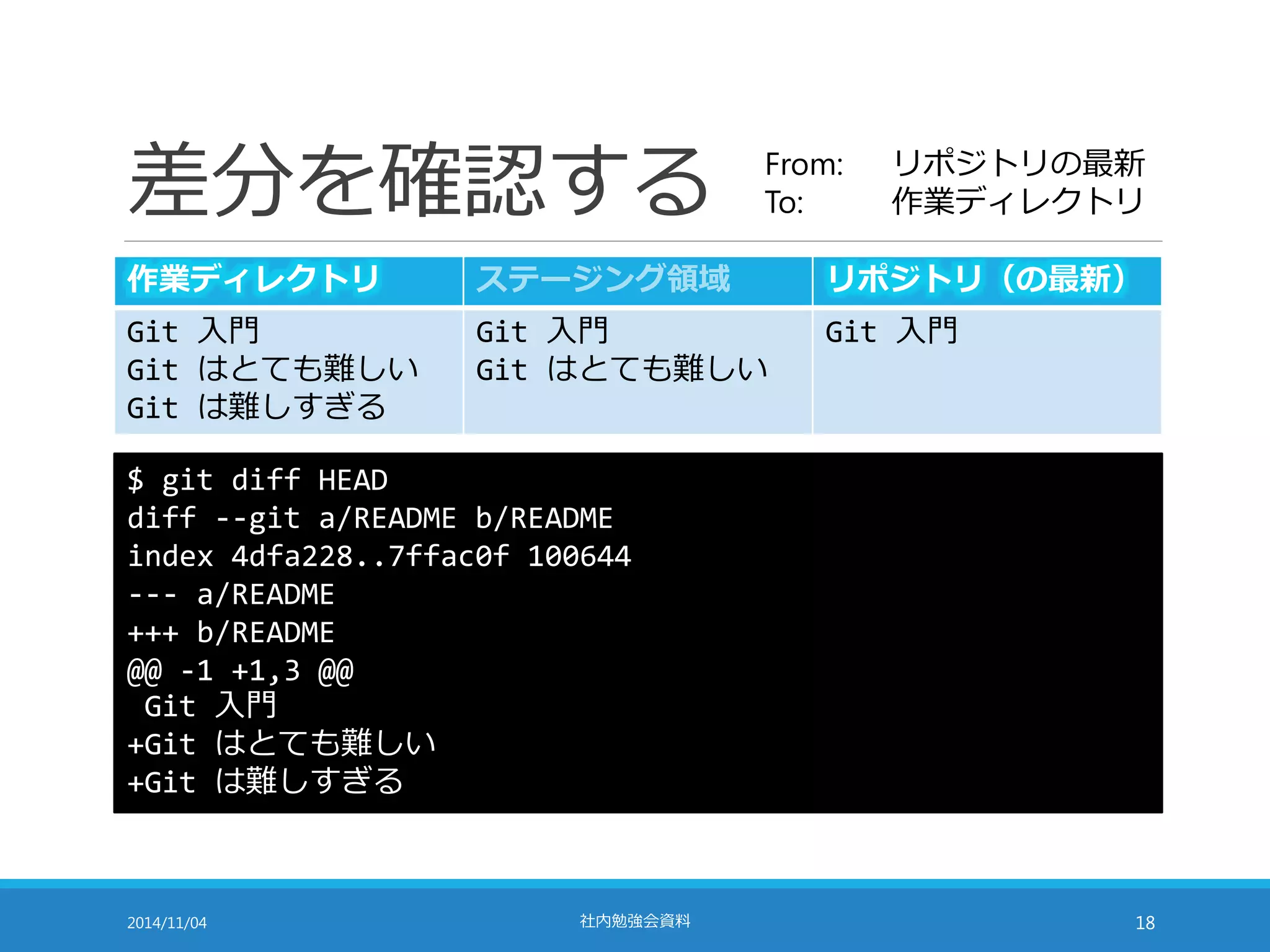 差分を確認する 
From: リポジトリの最新 
To: 作業ディレクトリ 
作業ディレクトリステージング領域リポジトリ（の最新） 
Git 入門 
Git 入門 
Git 入門 
Git はとても難しい 
Git はとても難しい 
Git は難しすぎる 
$ git diff HEAD 
diff --git a/README b/README 
index 4dfa228..7ffac0f 100644 
--- a/README 
+++ b/README 
@@ -1 +1,3 @@ 
Git 入門 
+Git はとても難しい 
+Git は難しすぎる 
2014/11/04 社内勉強会資料18 
 