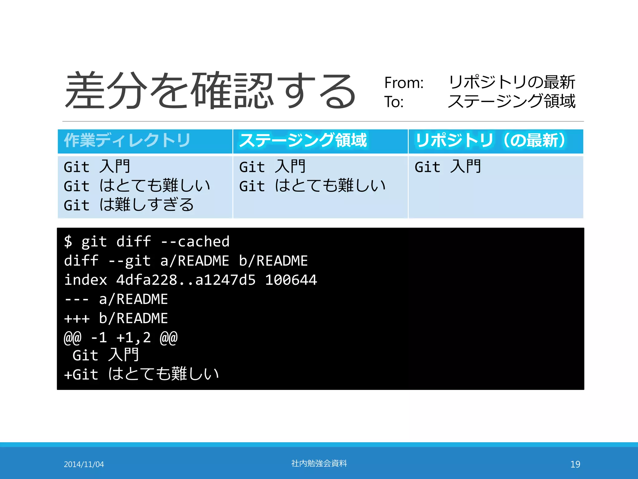 差分を確認する 
From: リポジトリの最新 
To: ステージング領域 
作業ディレクトリステージング領域リポジトリ（の最新） 
Git 入門 
Git 入門 
Git 入門 
Git はとても難しい 
Git はとても難しい 
Git は難しすぎる 
$ git diff --cached 
diff --git a/README b/README 
index 4dfa228..a1247d5 100644 
--- a/README 
+++ b/README 
@@ -1 +1,2 @@ 
Git 入門 
+Git はとても難しい 
2014/11/04 社内勉強会資料19 
 