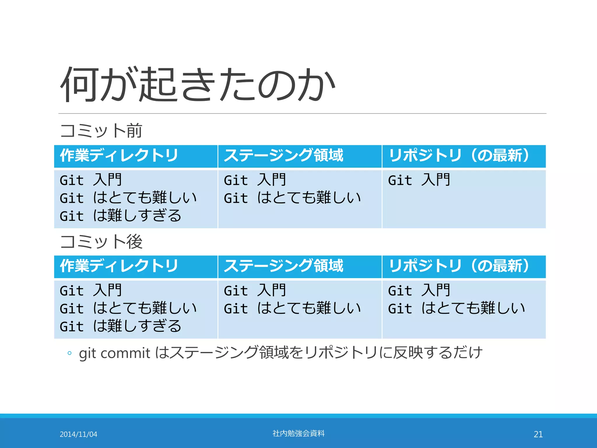 何が起きたのか 
コミット前 
作業ディレクトリステージング領域リポジトリ（の最新） 
Git 入門 
Git 入門 
Git 入門 
Git はとても難しい 
Git はとても難しい 
Git は難しすぎる 
コミット後 
作業ディレクトリステージング領域リポジトリ（の最新） 
Git 入門 
Git 入門 
Git 入門 
Git はとても難しい 
Git はとても難しい 
Git はとても難しい 
Git は難しすぎる 
◦ git commit はステージング領域をリポジトリに反映するだけ 
2014/11/04 社内勉強会資料21 
 