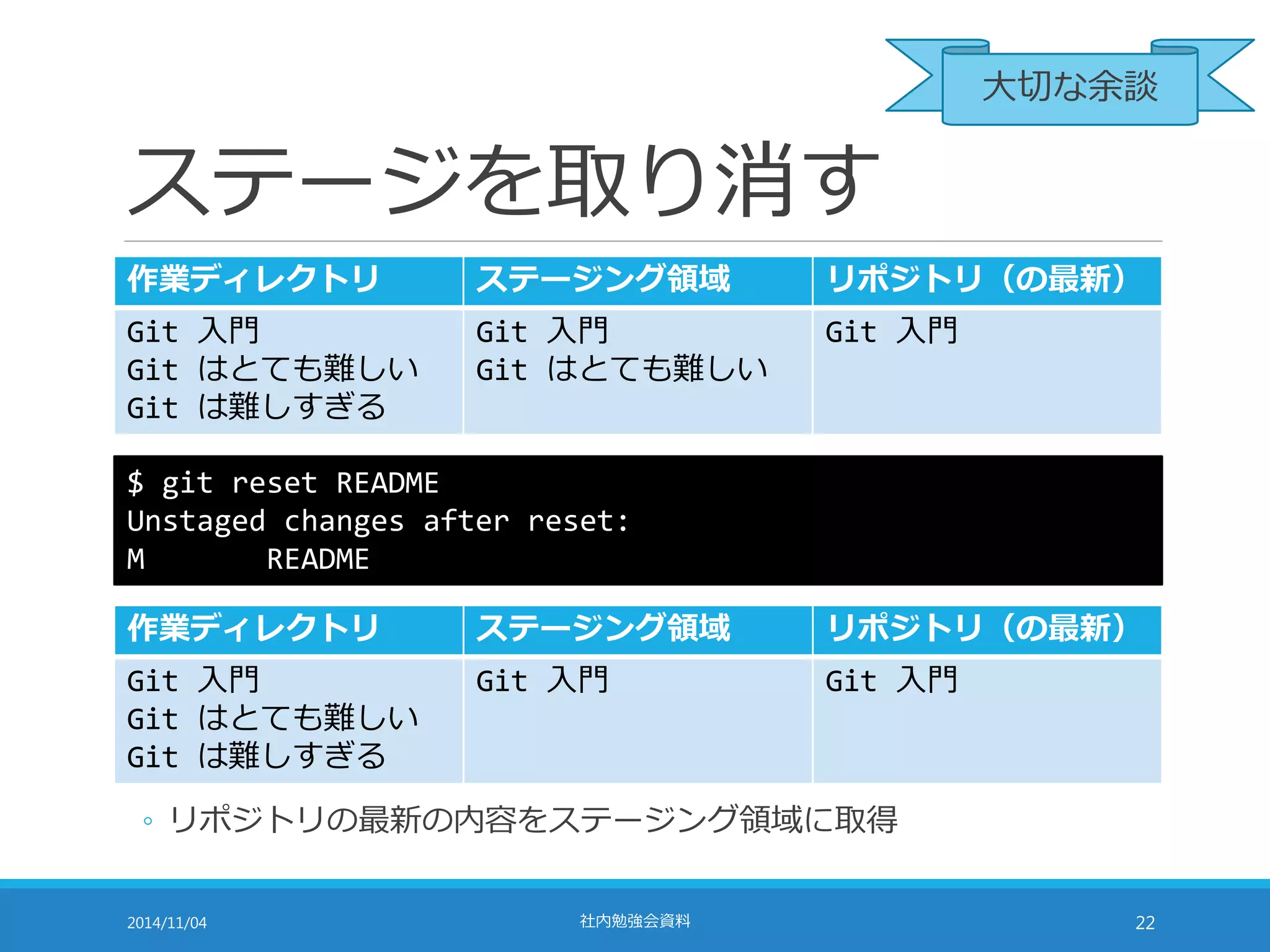 ステージを取り消す 
大切な余談 
作業ディレクトリステージング領域リポジトリ（の最新） 
Git 入門 
Git 入門 
Git 入門 
Git はとても難しい 
Git はとても難しい 
Git は難しすぎる 
$ git reset README 
Unstaged changes after reset: 
M README 
作業ディレクトリステージング領域リポジトリ（の最新） 
Git 入門 
Git 入門Git 入門 
Git はとても難しい 
Git は難しすぎる 
◦ リポジトリの最新の内容をステージング領域に取得 
2014/11/04 社内勉強会資料22 
 