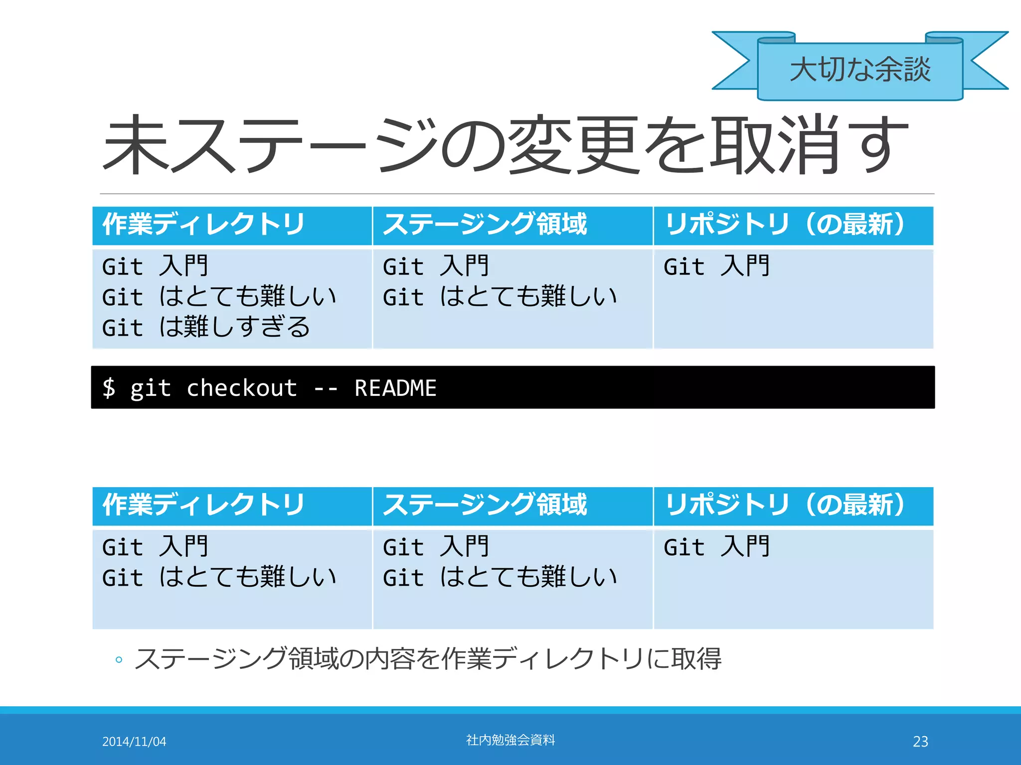 大切な余談 
未ステージの変更を取消す 
作業ディレクトリステージング領域リポジトリ（の最新） 
Git 入門 
Git 入門 
Git 入門 
Git はとても難しい 
Git はとても難しい 
Git は難しすぎる 
$ git checkout -- README 
作業ディレクトリステージング領域リポジトリ（の最新） 
Git 入門 
Git 入門 
Git 入門 
Git はとても難しい 
Git はとても難しい 
◦ ステージング領域の内容を作業ディレクトリに取得 
2014/11/04 社内勉強会資料23 
 