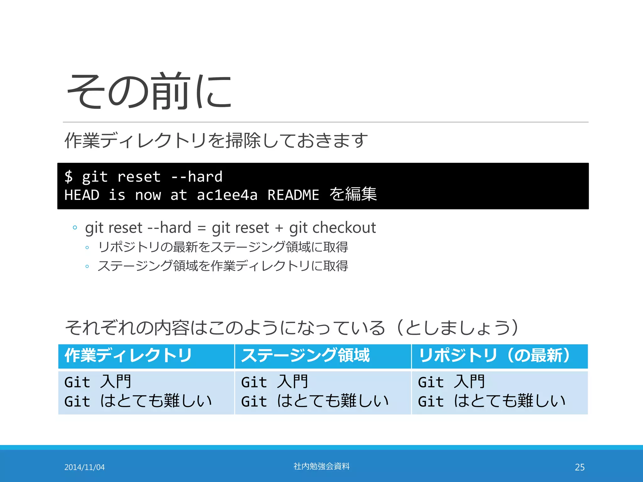 その前に 
作業ディレクトリを掃除しておきます 
$ git reset --hard 
HEAD is now at ac1ee4a README を編集 
◦ git reset --hard = git reset + git checkout 
◦ リポジトリの最新をステージング領域に取得 
◦ ステージング領域を作業ディレクトリに取得 
それぞれの内容はこのようになっている（としましょう） 
作業ディレクトリステージング領域リポジトリ（の最新） 
Git 入門 
Git 入門 
Git 入門 
Git はとても難しい 
Git はとても難しい 
Git はとても難しい 
2014/11/04 社内勉強会資料25 
 