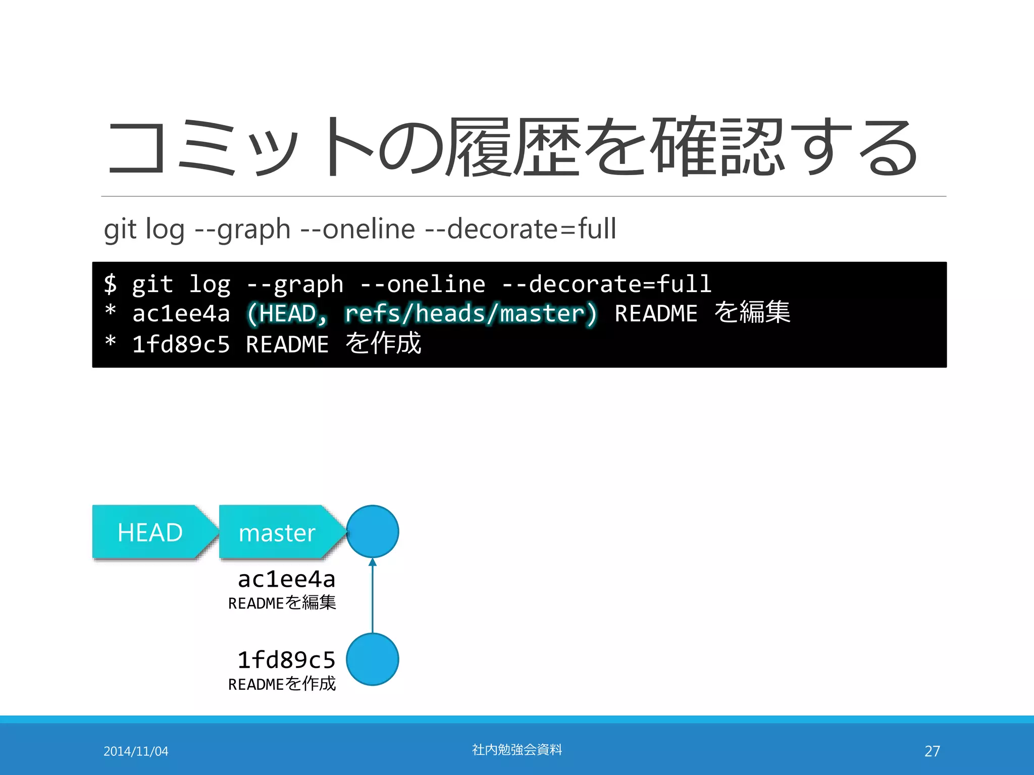 コミットの履歴を確認する 
git log --graph --oneline --decorate=full 
$ git log --graph --oneline --decorate=full 
* ac1ee4a (HEAD, refs/heads/master) README を編集 
* 1fd89c5 README を作成 
HEAD master 
ac1ee4a 
READMEを編集 
1fd89c5 
READMEを作成 
2014/11/04 社内勉強会資料27 
 