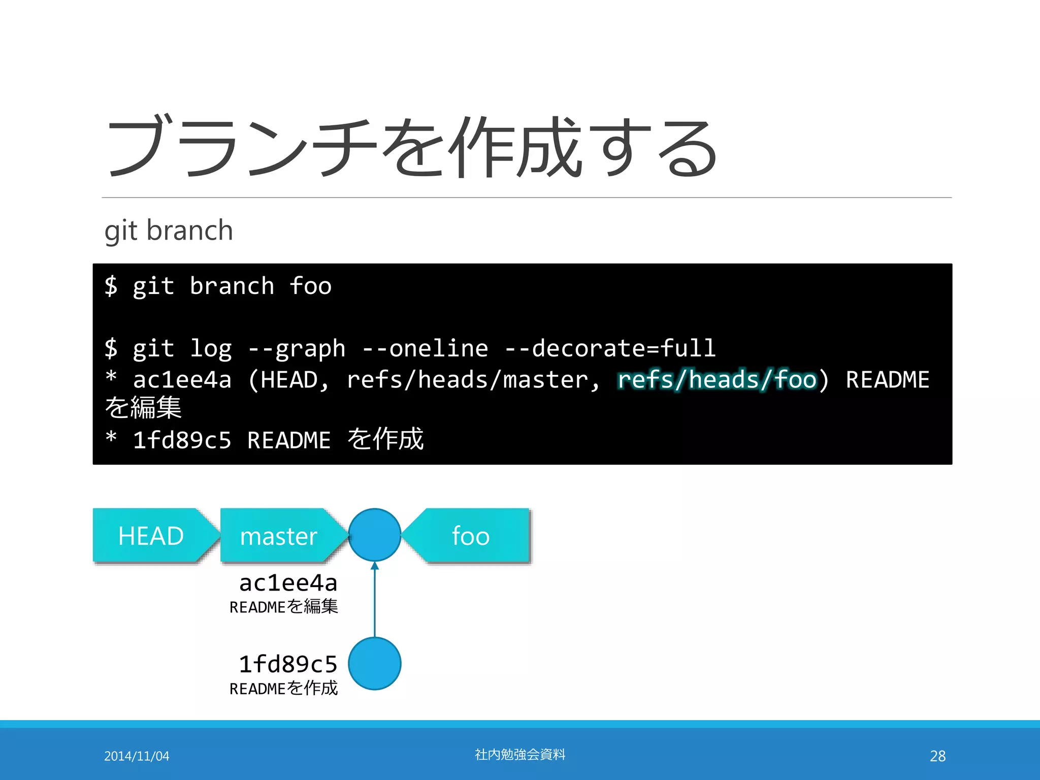ブランチを作成する 
git branch 
$ git branch foo 
$ git log --graph --oneline --decorate=full 
* ac1ee4a (HEAD, refs/heads/master, refs/heads/foo) README 
を編集 
* 1fd89c5 README を作成 
HEAD master foo 
ac1ee4a 
READMEを編集 
1fd89c5 
READMEを作成 
2014/11/04 社内勉強会資料28 
 