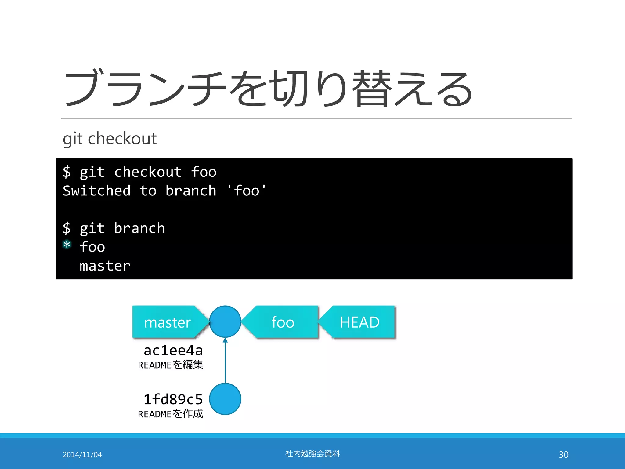 ブランチを切り替える 
git checkout 
$ git checkout foo 
Switched to branch 'foo' 
$ git branch 
* foo 
master 
master foo HEAD 
ac1ee4a 
READMEを編集 
1fd89c5 
READMEを作成 
2014/11/04 社内勉強会資料30 
 