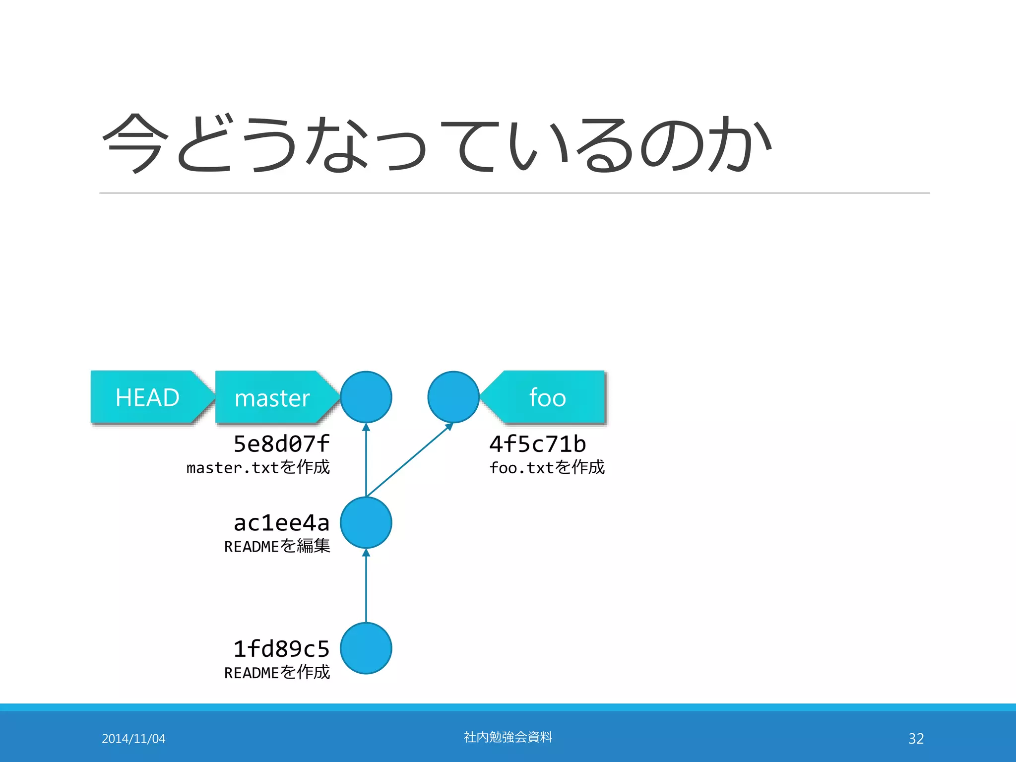 今どうなっているのか 
HEAD master foo 
5e8d07f 
master.txtを作成 
ac1ee4a 
READMEを編集 
1fd89c5 
READMEを作成 
4f5c71b 
foo.txtを作成 
2014/11/04 社内勉強会資料32 
 
