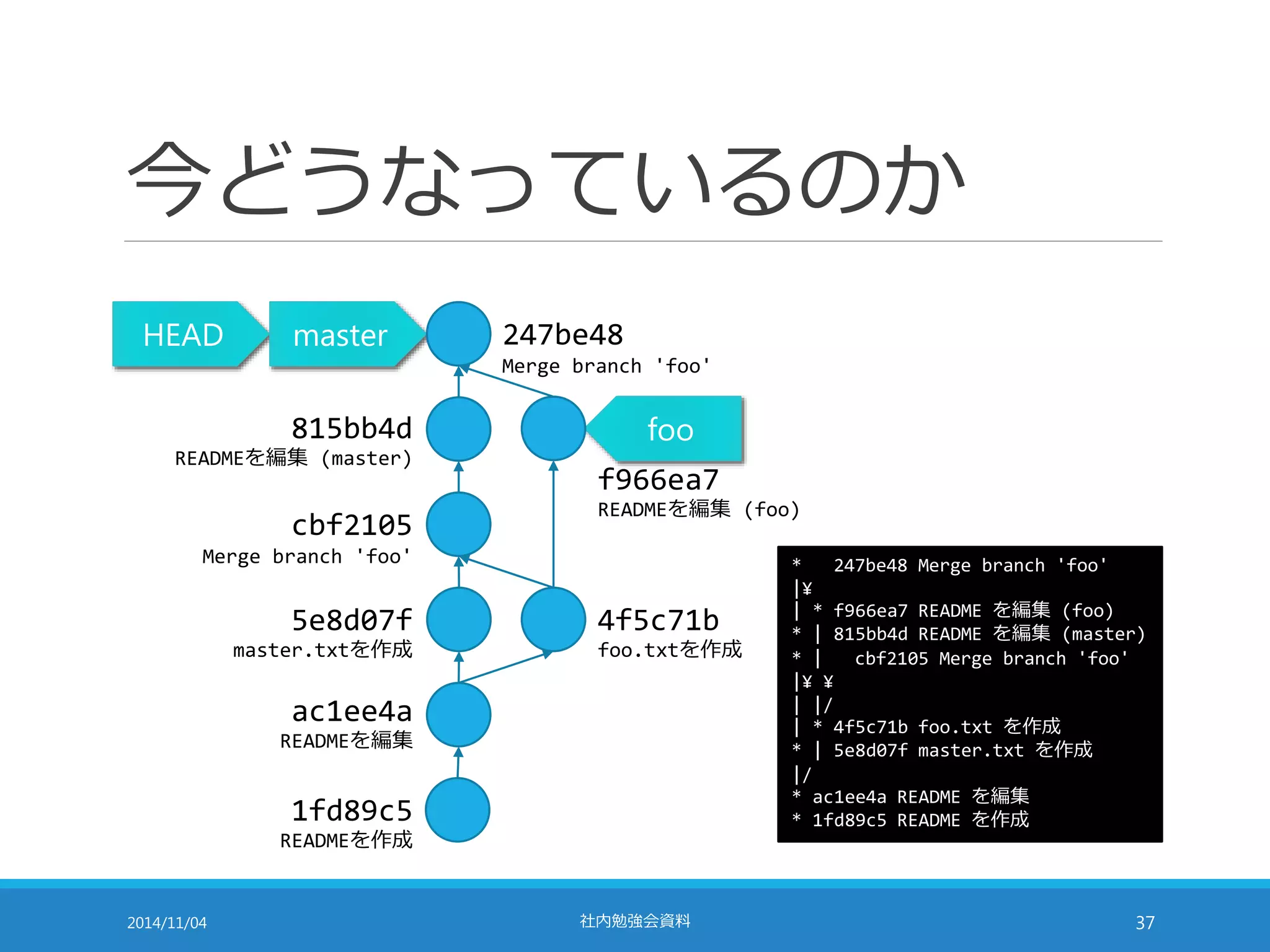 今どうなっているのか 
HEAD master 
815bb4d 
READMEを編集(master) 
cbf2105 
Merge branch 'foo' 
5e8d07f 
master.txtを作成 
ac1ee4a 
READMEを編集 
1fd89c5 
READMEを作成 
247be48 
Merge branch 'foo' 
foo 
f966ea7 
READMEを編集(foo) 
4f5c71b 
foo.txtを作成 
* 247be48 Merge branch 'foo' 
|¥ 
| * f966ea7 README を編集(foo) 
* | 815bb4d README を編集(master) 
* | cbf2105 Merge branch 'foo' 
|¥ ¥ 
| |/ 
| * 4f5c71b foo.txt を作成 
* | 5e8d07f master.txt を作成 
|/ 
* ac1ee4a README を編集 
* 1fd89c5 README を作成 
2014/11/04 社内勉強会資料37 
 