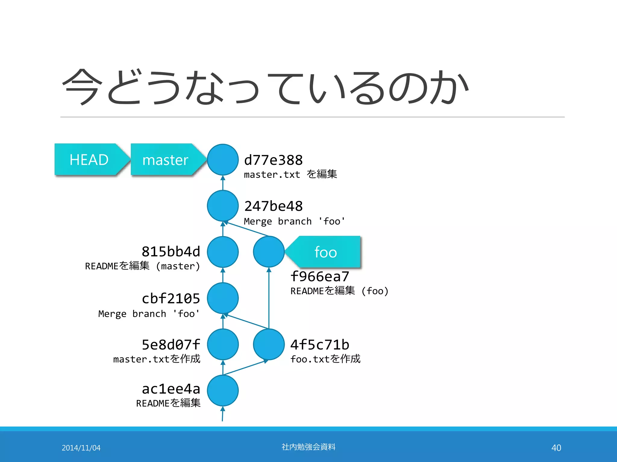 今どうなっているのか 
HEAD master 
815bb4d 
READMEを編集(master) 
cbf2105 
Merge branch 'foo' 
5e8d07f 
master.txtを作成 
ac1ee4a 
READMEを編集 
d77e388 
master.txt を編集 
247be48 
Merge branch 'foo' 
foo 
f966ea7 
READMEを編集(foo) 
4f5c71b 
foo.txtを作成 
2014/11/04 社内勉強会資料40 
 