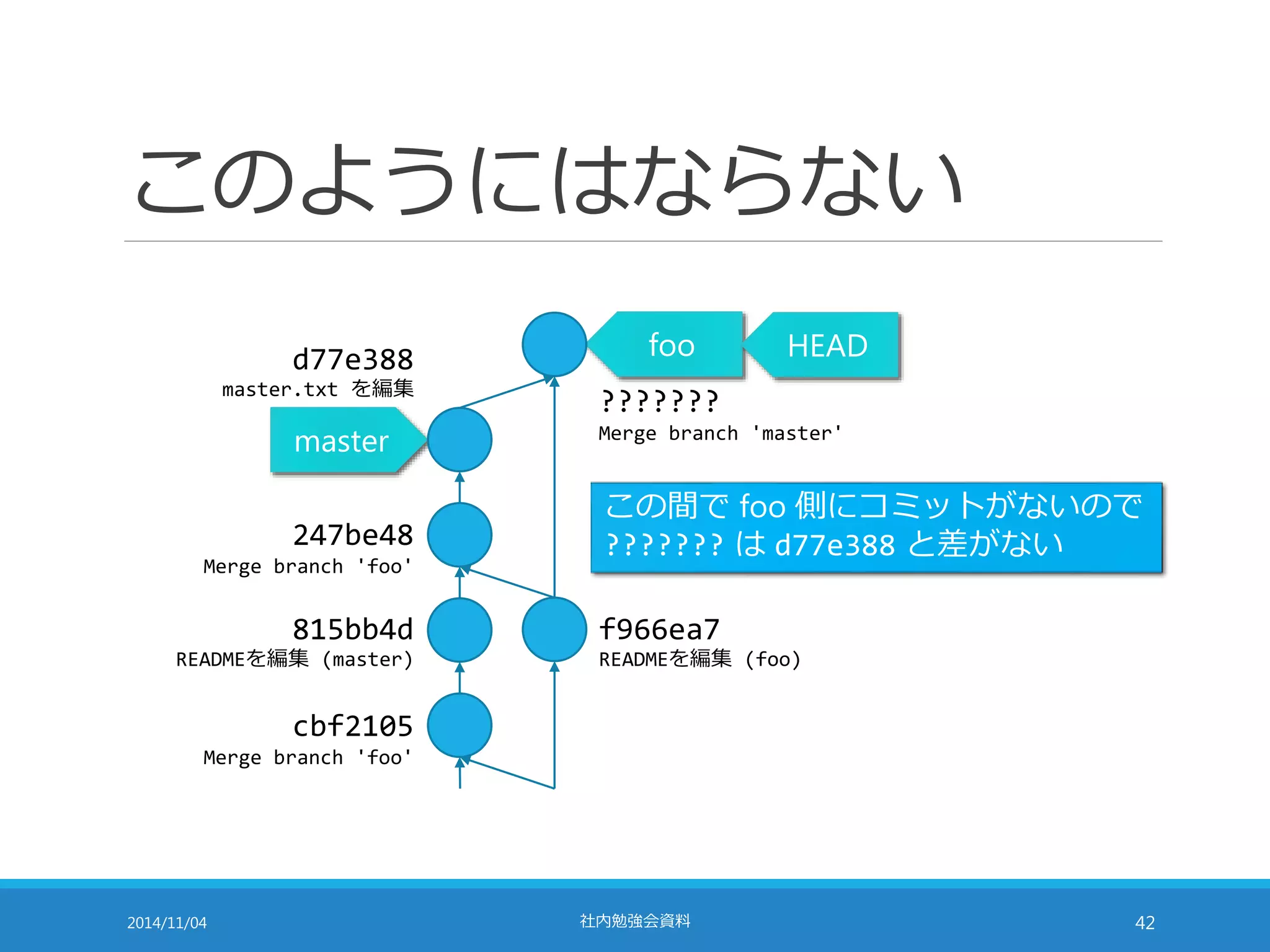 このようにはならない 
foo HEAD 
d77e388 
master.txt を編集 
master 
247be48 
Merge branch 'foo' 
815bb4d 
READMEを編集(master) 
cbf2105 
Merge branch 'foo' 
??????? 
Merge branch 'master' 
この間でfoo 側にコミットがないので 
??????? はd77e388 と差がない 
f966ea7 
READMEを編集(foo) 
2014/11/04 社内勉強会資料42 
 