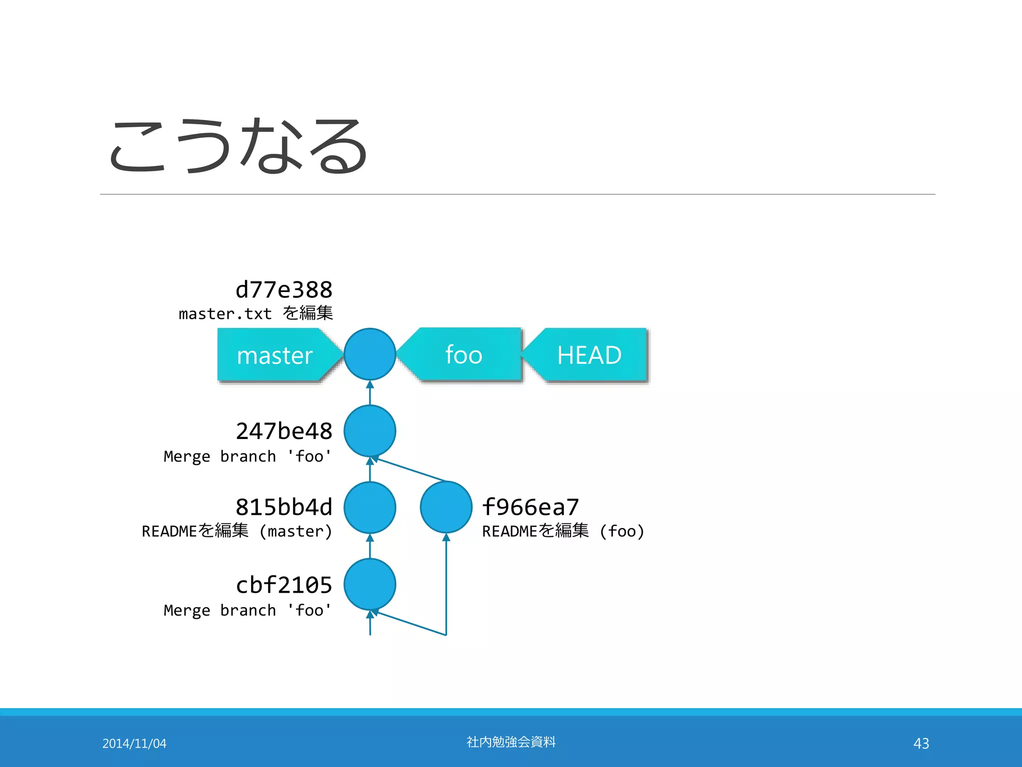 こうなる 
d77e388 
master.txt を編集 
master foo HEAD 
247be48 
Merge branch 'foo' 
815bb4d 
READMEを編集(master) 
cbf2105 
Merge branch 'foo' 
f966ea7 
READMEを編集(foo) 
2014/11/04 社内勉強会資料43 
 