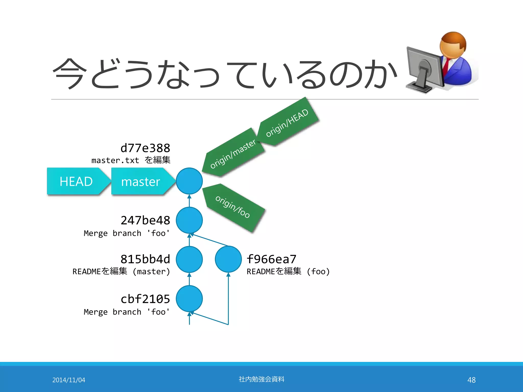 今どうなっているのか 
d77e388 
master.txt を編集 
HEAD master 
247be48 
Merge branch 'foo' 
815bb4d 
READMEを編集(master) 
cbf2105 
Merge branch 'foo' 
f966ea7 
READMEを編集(foo) 
2014/11/04 社内勉強会資料48 
 