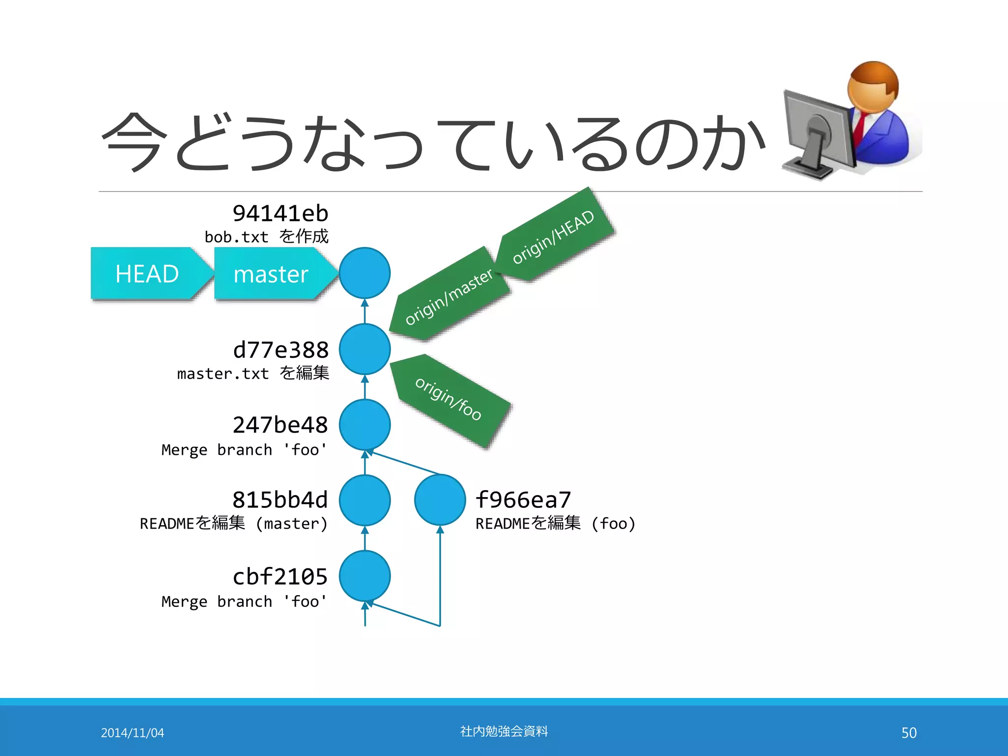 今どうなっているのか 
94141eb 
bob.txt を作成 
HEAD master 
d77e388 
master.txt を編集 
247be48 
Merge branch 'foo' 
815bb4d 
READMEを編集(master) 
cbf2105 
Merge branch 'foo' 
f966ea7 
READMEを編集(foo) 
2014/11/04 社内勉強会資料50 
 