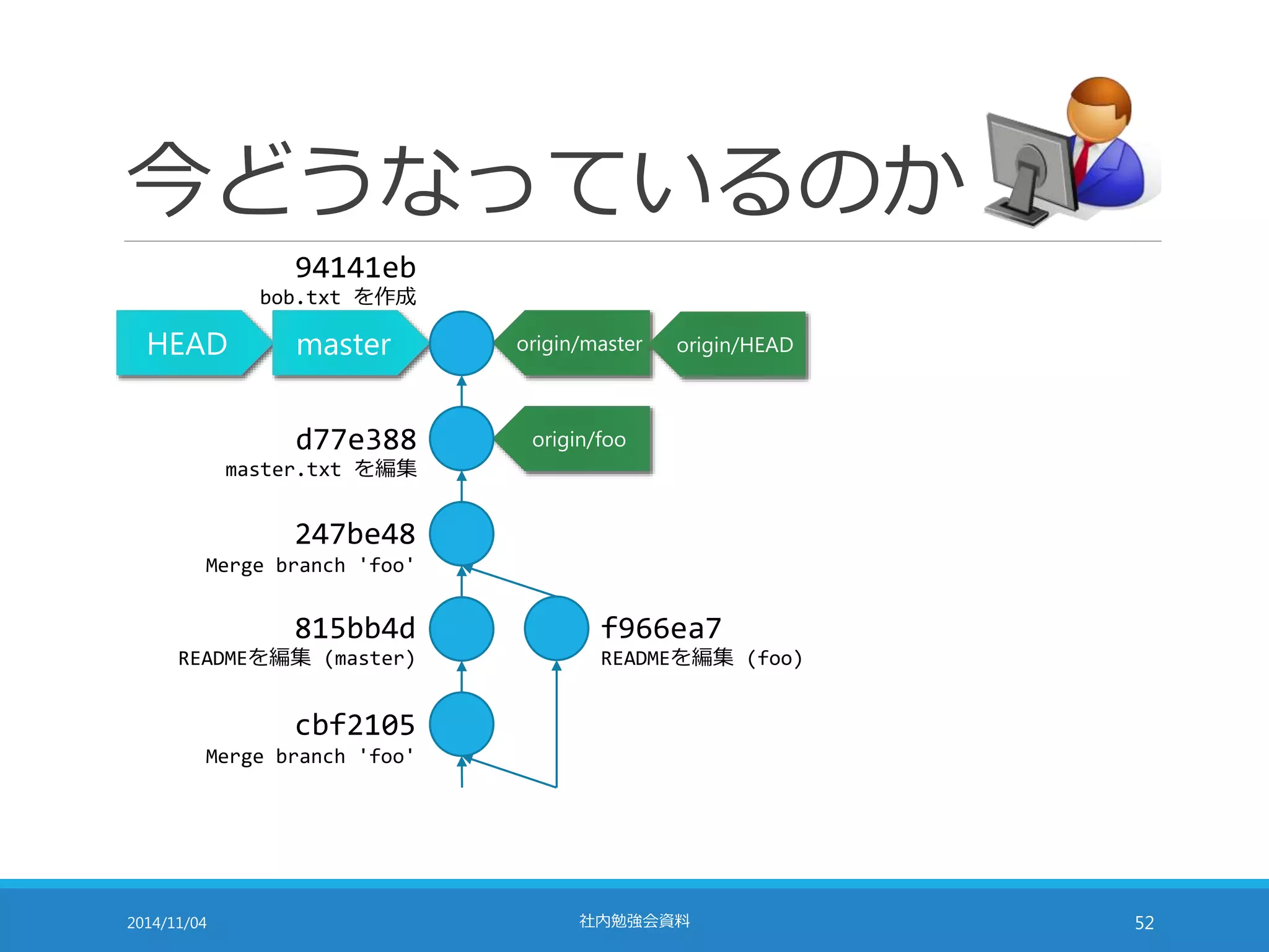 今どうなっているのか 
origin/master origin/HEAD 
origin/foo 
94141eb 
bob.txt を作成 
HEAD master 
d77e388 
master.txt を編集 
247be48 
Merge branch 'foo' 
815bb4d 
READMEを編集(master) 
cbf2105 
Merge branch 'foo' 
f966ea7 
READMEを編集(foo) 
2014/11/04 社内勉強会資料52 
 