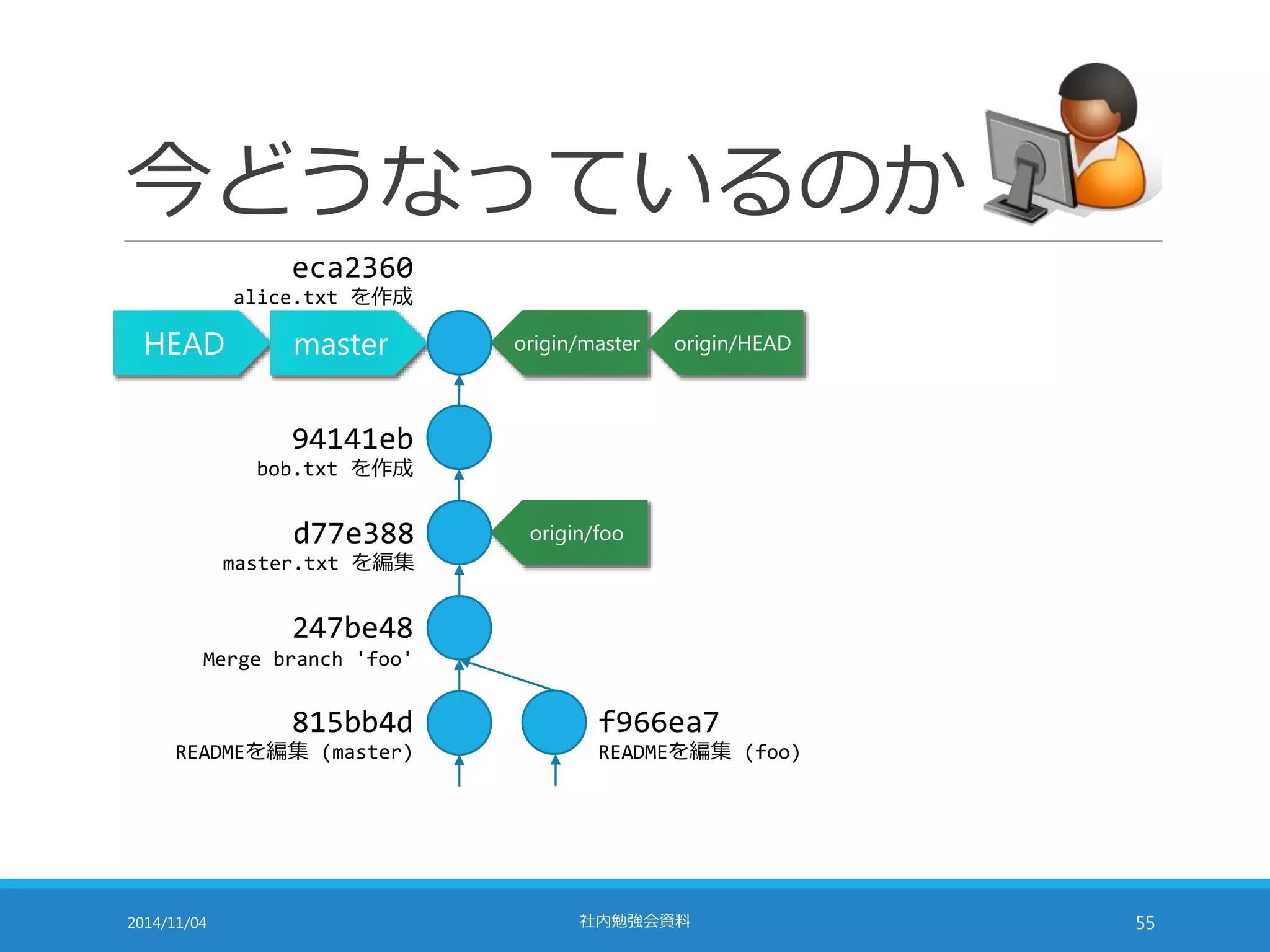 今どうなっているのか 
origin/master origin/HEAD 
origin/foo 
eca2360 
alice.txt を作成 
HEAD master 
94141eb 
bob.txt を作成 
d77e388 
master.txt を編集 
247be48 
Merge branch 'foo' 
815bb4d 
READMEを編集(master) 
f966ea7 
READMEを編集(foo) 
2014/11/04 社内勉強会資料55 
 