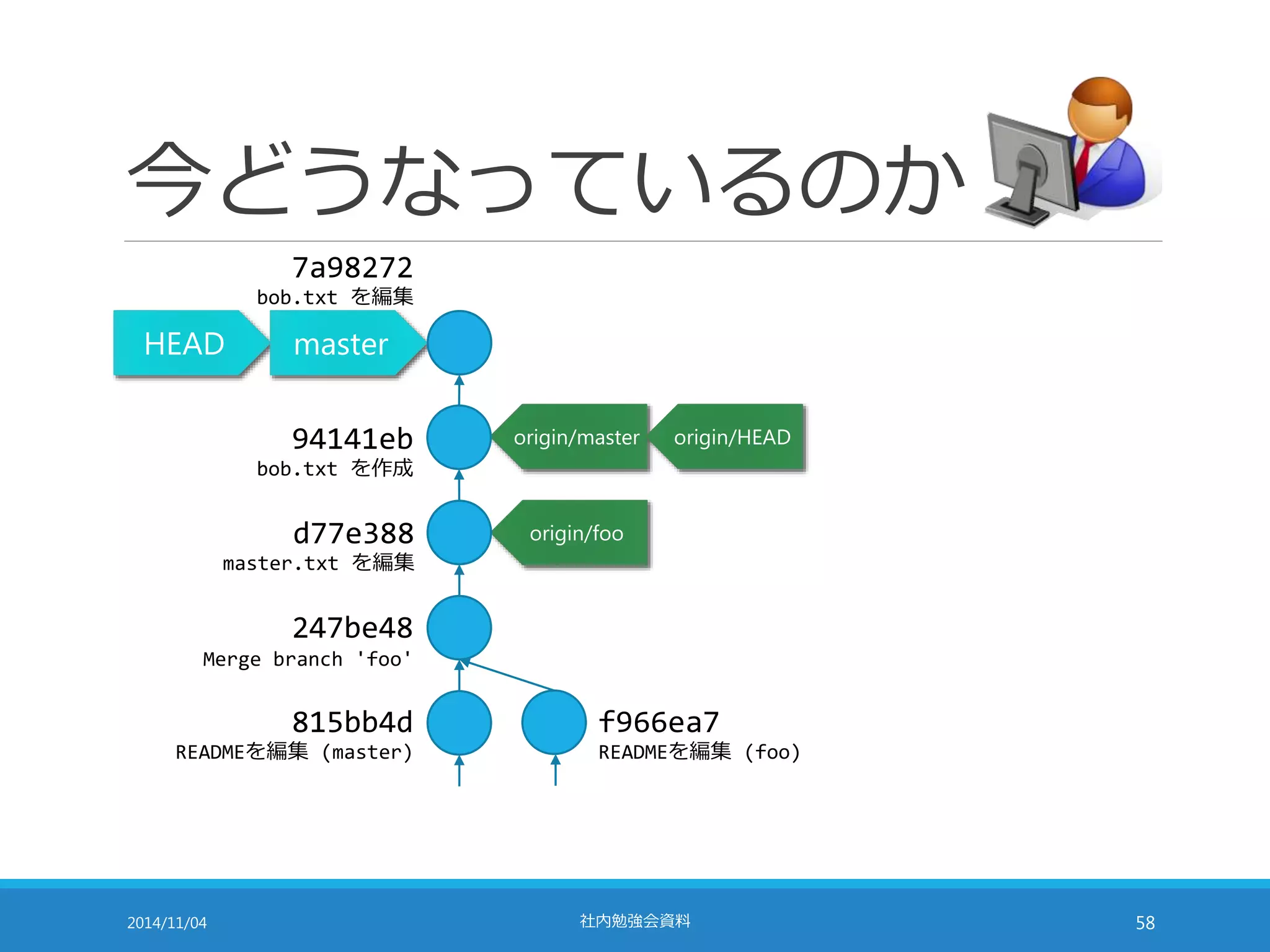 今どうなっているのか 
7a98272 
bob.txt を編集 
94141eb origin/master origin/HEAD 
origin/foo 
HEAD master 
bob.txt を作成 
d77e388 
master.txt を編集 
247be48 
Merge branch 'foo' 
815bb4d 
READMEを編集(master) 
f966ea7 
READMEを編集(foo) 
2014/11/04 社内勉強会資料58 
 