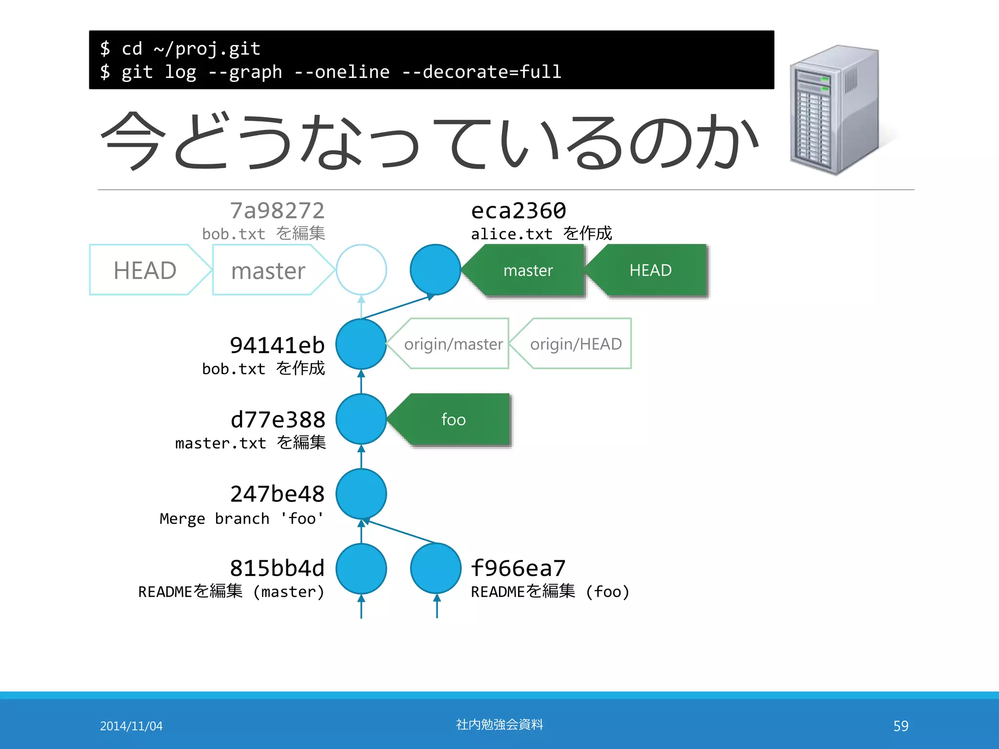 $ cd ~/proj.git 
$ git log --graph --oneline --decorate=full 
今どうなっているのか 
origin/master origin/HEAD 
foo 
7a98272 
bob.txt を編集 
HEAD master 
94141eb 
bob.txt を作成 
d77e388 
master.txt を編集 
247be48 
Merge branch 'foo' 
815bb4d 
READMEを編集(master) 
eca2360 
alice.txt を作成 
master HEAD 
f966ea7 
READMEを編集(foo) 
2014/11/04 社内勉強会資料59 
 