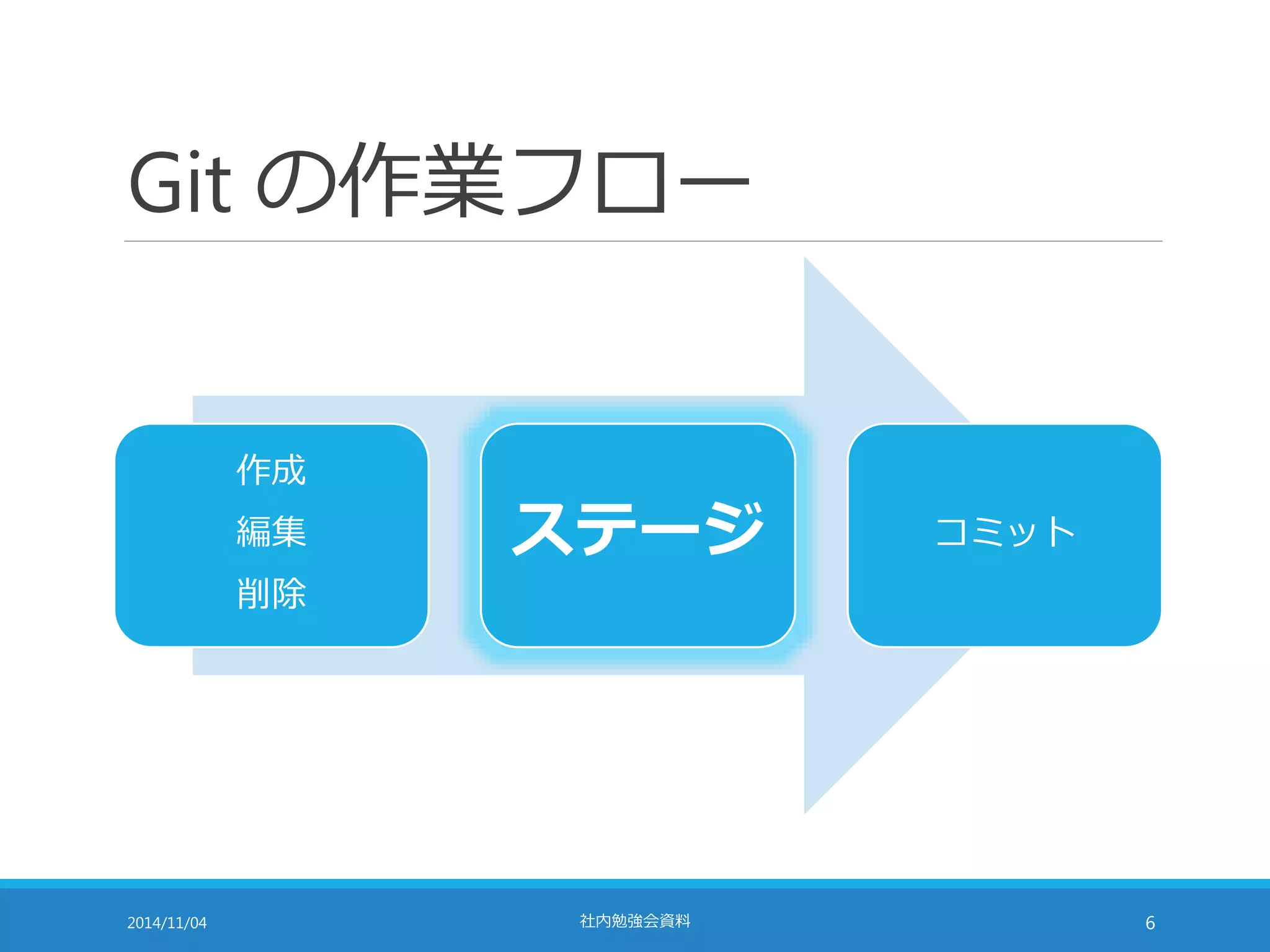 Git の作業フロー 
作成 
編集 
削除 
ステージコミット 
2014/11/04 社内勉強会資料6 
 