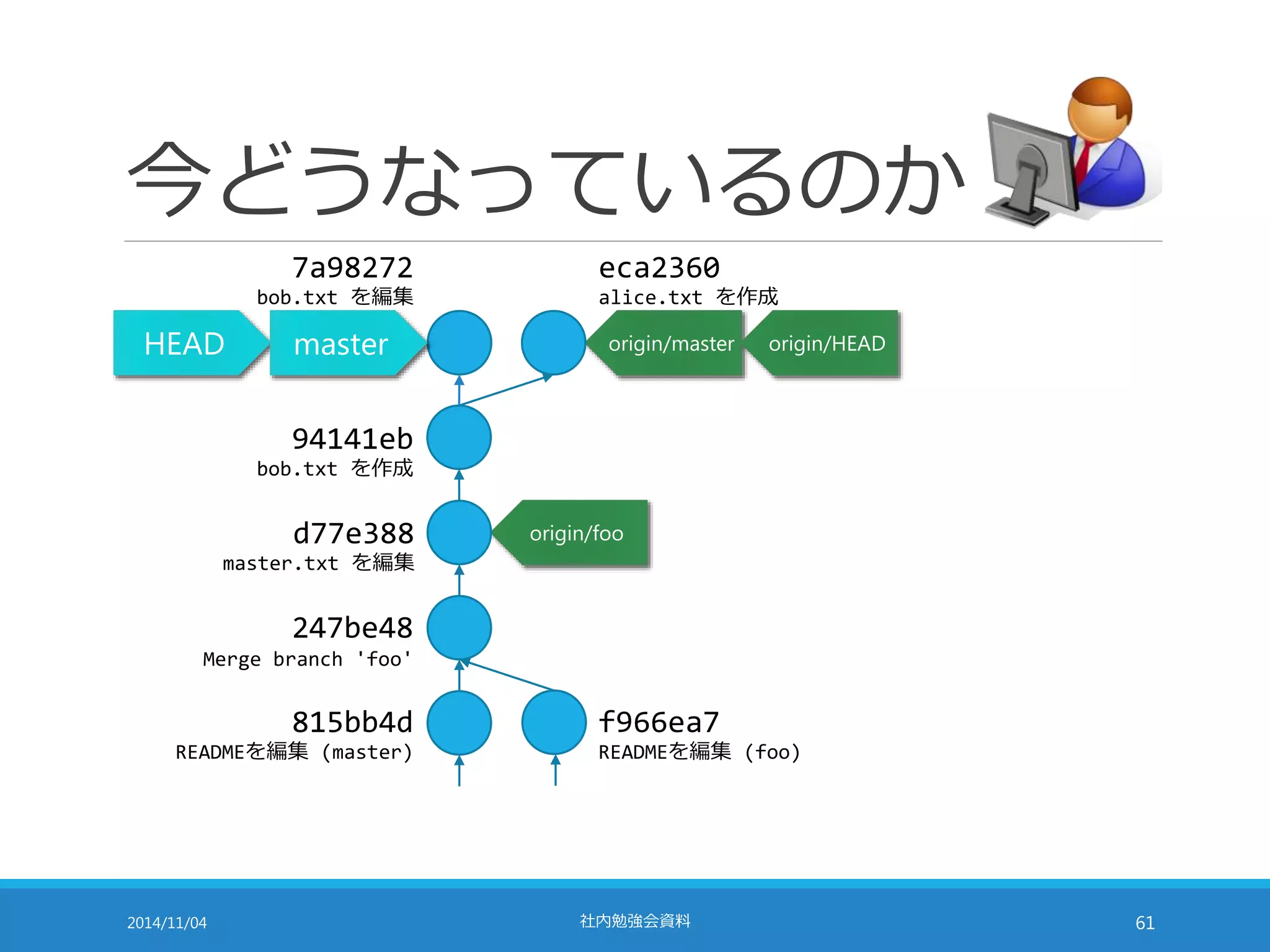 今どうなっているのか 
eca2360 
alice.txt を作成 
origin/master origin/HEAD 
origin/foo 
7a98272 
bob.txt を編集 
HEAD master 
94141eb 
bob.txt を作成 
d77e388 
master.txt を編集 
247be48 
Merge branch 'foo' 
815bb4d 
READMEを編集(master) 
f966ea7 
READMEを編集(foo) 
2014/11/04 社内勉強会資料61 
 