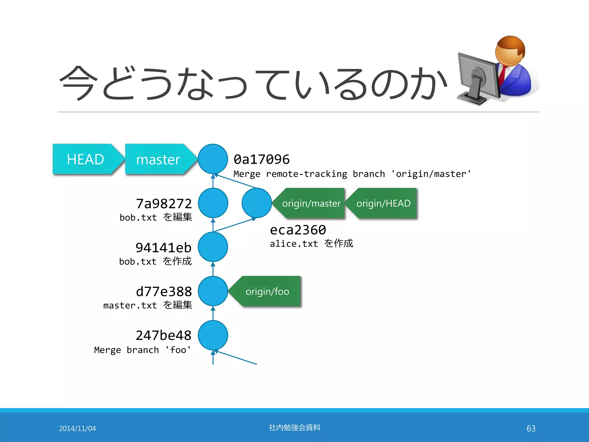 今どうなっているのか 
HEAD master 0a17096 
Merge remote-tracking branch 'origin/master' 
origin/master origin/HEAD 
eca2360 
alice.txt を作成 
origin/foo 
7a98272 
bob.txt を編集 
94141eb 
bob.txt を作成 
d77e388 
master.txt を編集 
247be48 
Merge branch 'foo' 
2014/11/04 社内勉強会資料63 
 