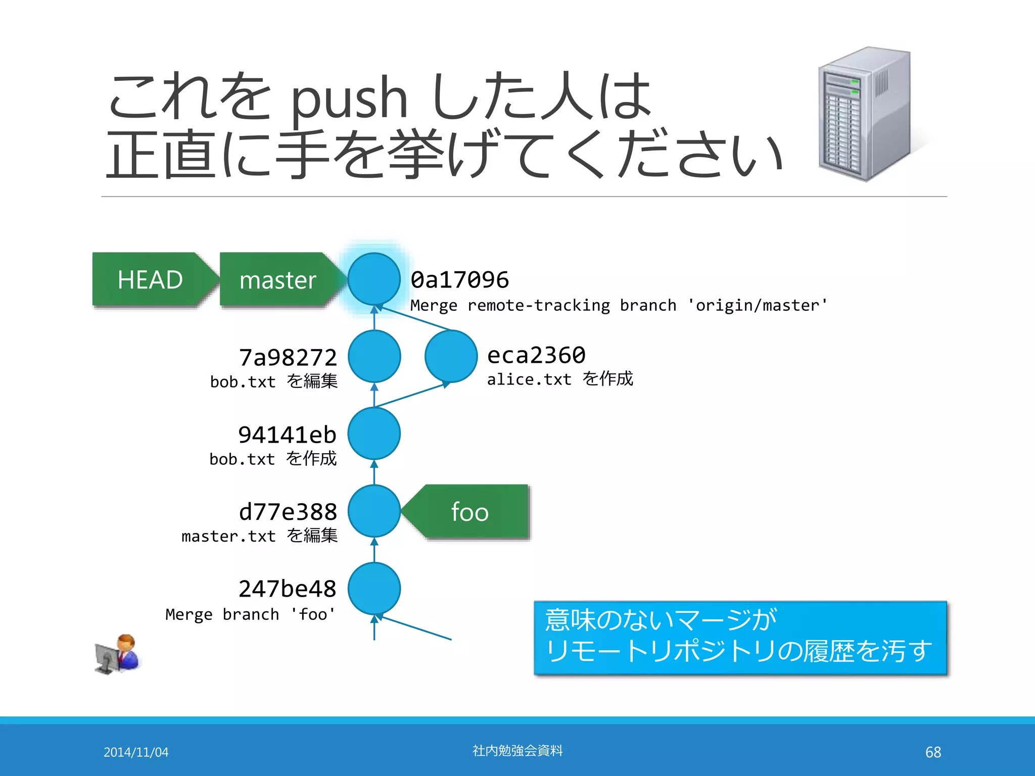 これをpush した人は 
正直に手を挙げてください 
HEAD master 0a17096 
Merge remote-tracking branch 'origin/master' 
eca2360 
alice.txt を作成 
foo 
7a98272 
bob.txt を編集 
94141eb 
bob.txt を作成 
d77e388 
master.txt を編集 
247be48 
Merge branch 'foo' 
意味のないマージが 
リモートリポジトリの履歴を汚す 
2014/11/04 社内勉強会資料68 
 