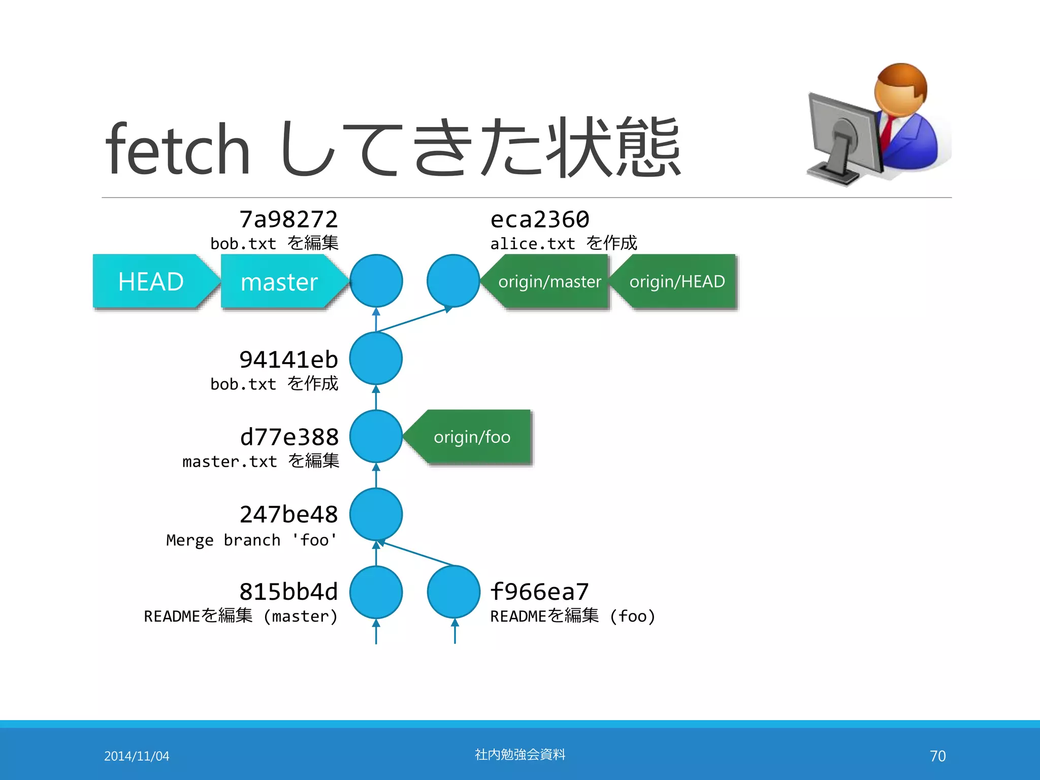 fetch してきた状態 
eca2360 
alice.txt を作成 
origin/master origin/HEAD 
origin/foo 
7a98272 
bob.txt を編集 
HEAD master 
94141eb 
bob.txt を作成 
d77e388 
master.txt を編集 
247be48 
Merge branch 'foo' 
815bb4d 
READMEを編集(master) 
f966ea7 
READMEを編集(foo) 
2014/11/04 社内勉強会資料70 
 