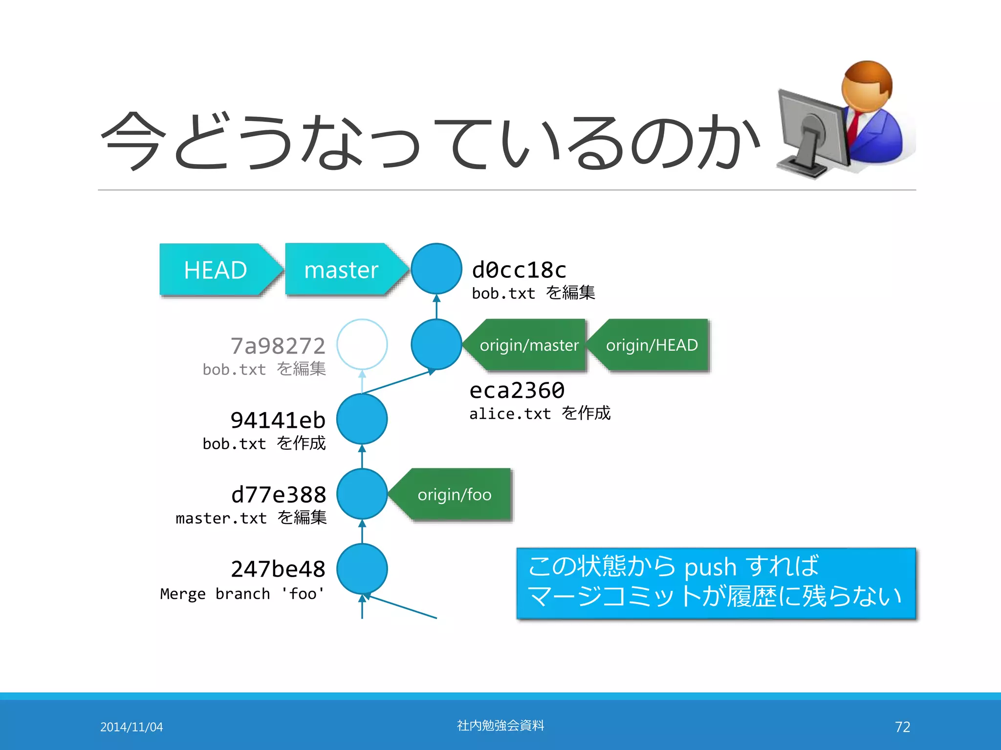 今どうなっているのか 
HEAD master d0cc18c 
bob.txt を編集 
origin/master origin/HEAD 
eca2360 
alice.txt を作成 
origin/foo 
7a98272 
bob.txt を編集 
94141eb 
bob.txt を作成 
d77e388 
master.txt を編集 
247be48 
Merge branch 'foo' 
この状態からpush すれば 
マージコミットが履歴に残らない 
2014/11/04 社内勉強会資料72 
 