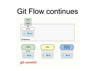 Git Flow continues
 