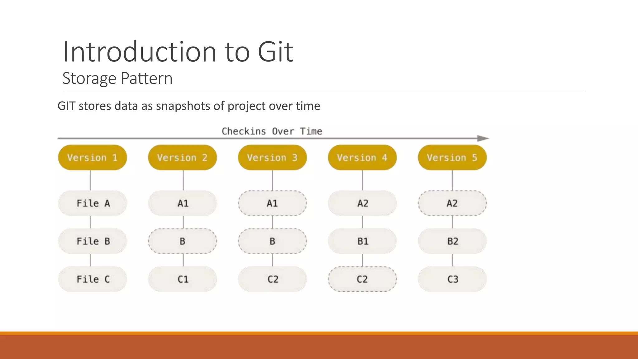 Introduction to git | PPT