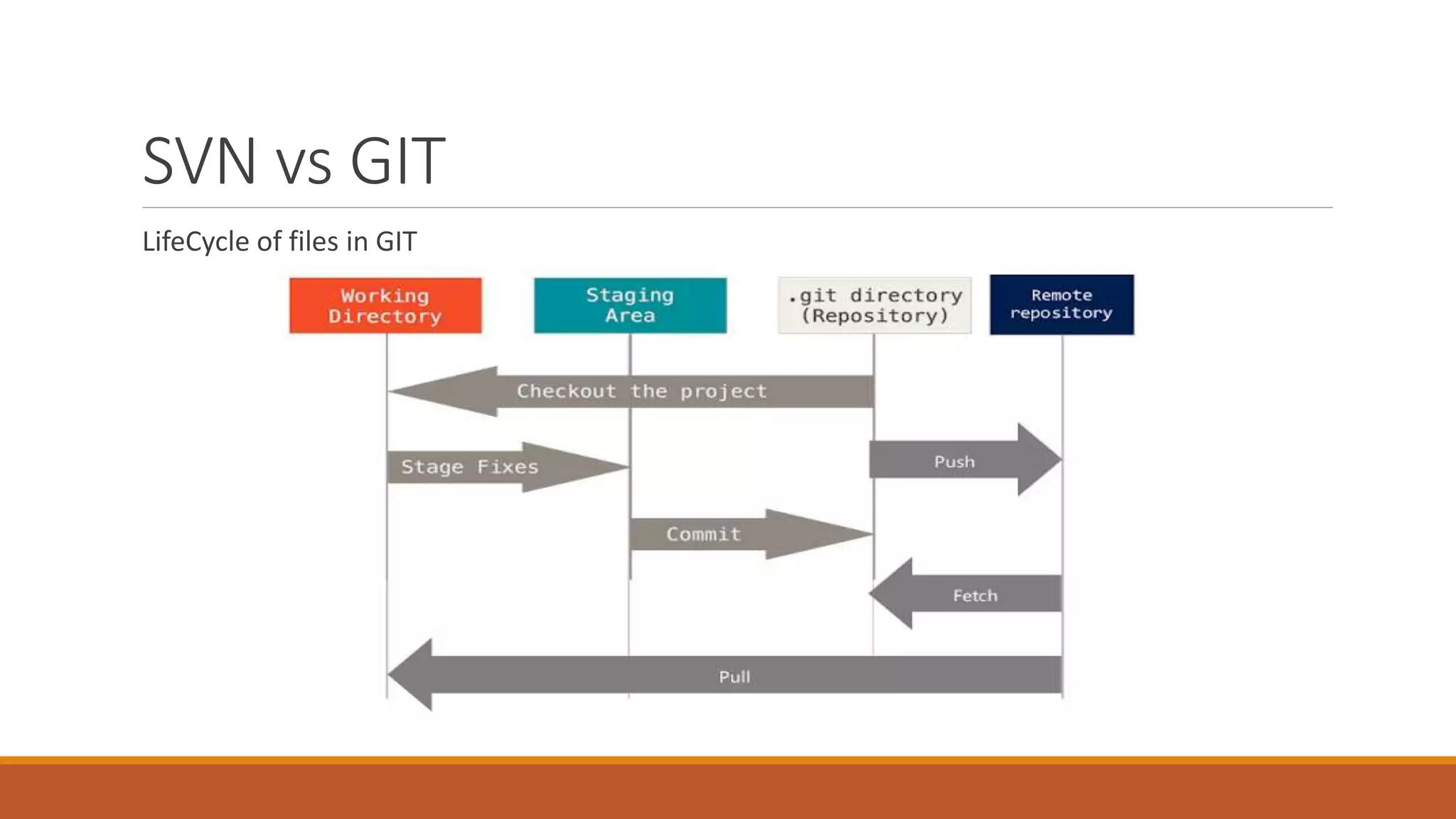 Introduction to git | PPT