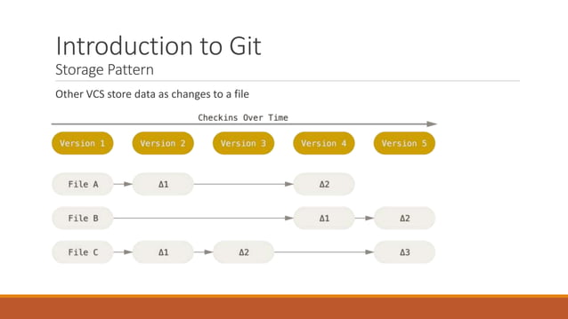 Introduction to git | PPT