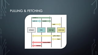 PULLING & FETCHING
 