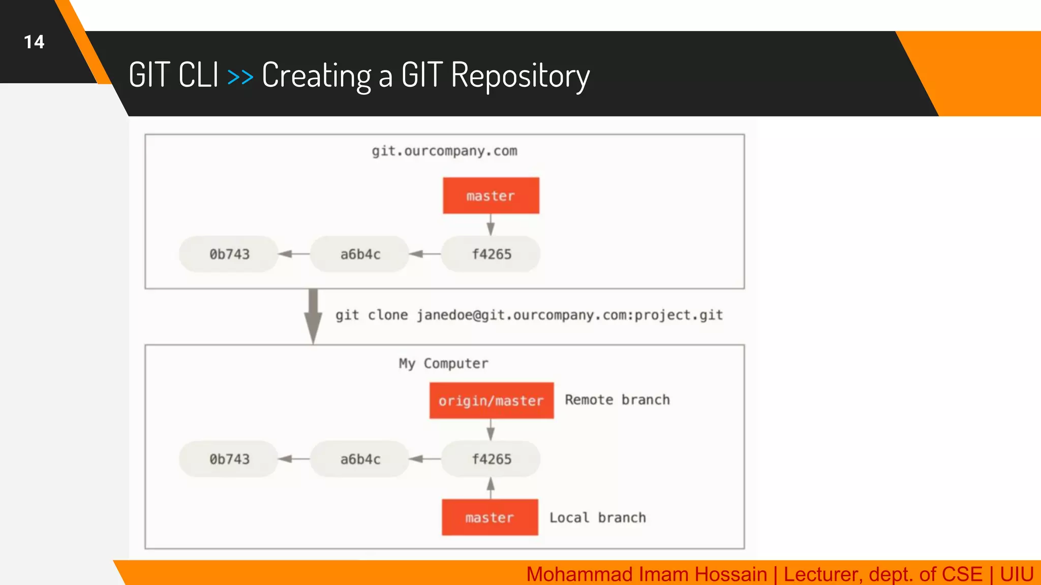 GIT | Distributed Version Control System | PDF